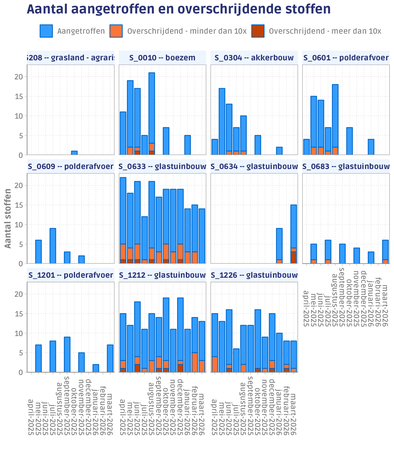 Aantal aangetroffen en overschrijdende stoffen in de laatste 12 maanden