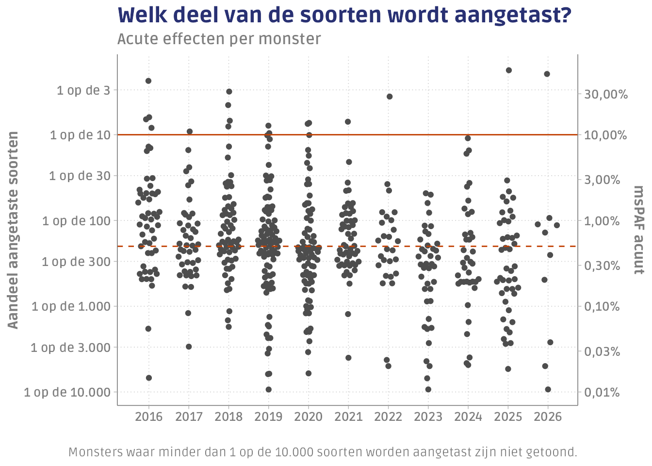 Welk aandeel van de soorten kan acute schade ondervinden van de aanwezige gewasbeschermingsmiddelen? Elke punt is een monster. De horizontale lijnen corresponderen met de KRW-indeling: de grens tussen slecht en ontoereikend (1 op de 10) en de grens tussen ontoereikend en matig (1 op de 200).