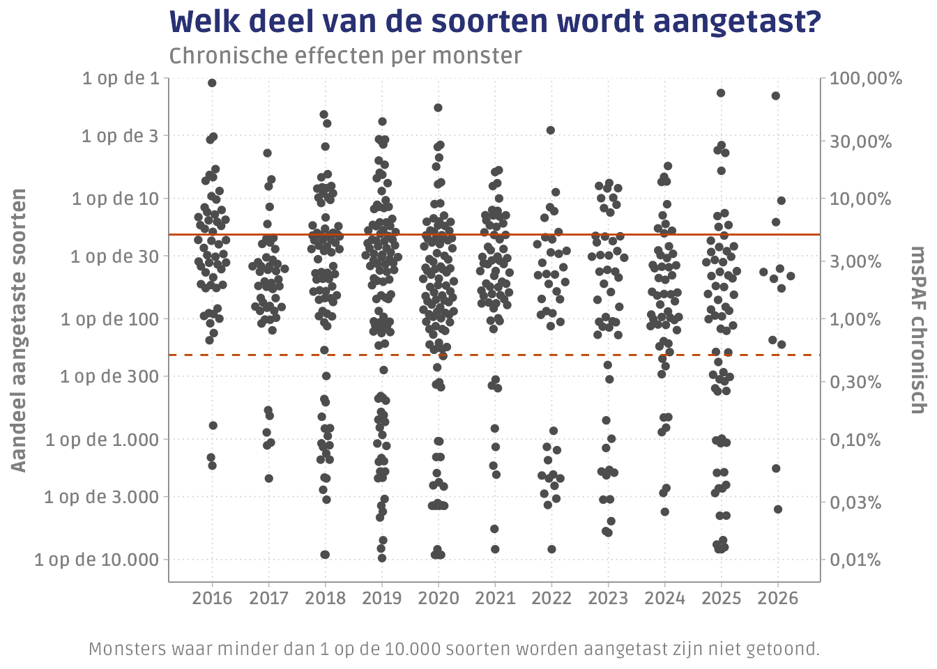 Welk aandeel van de soorten kan chronische schade ondervinden van de aanwezige gewasbeschermingsmiddelen? Elke punt is een monster. De horizontale lijnen corresponderen met de KRW-beoordeling: de grens tussen goed en lagere klassen (1 op de 20) en de grens tussen goed en zeer goed (1 op de 200).