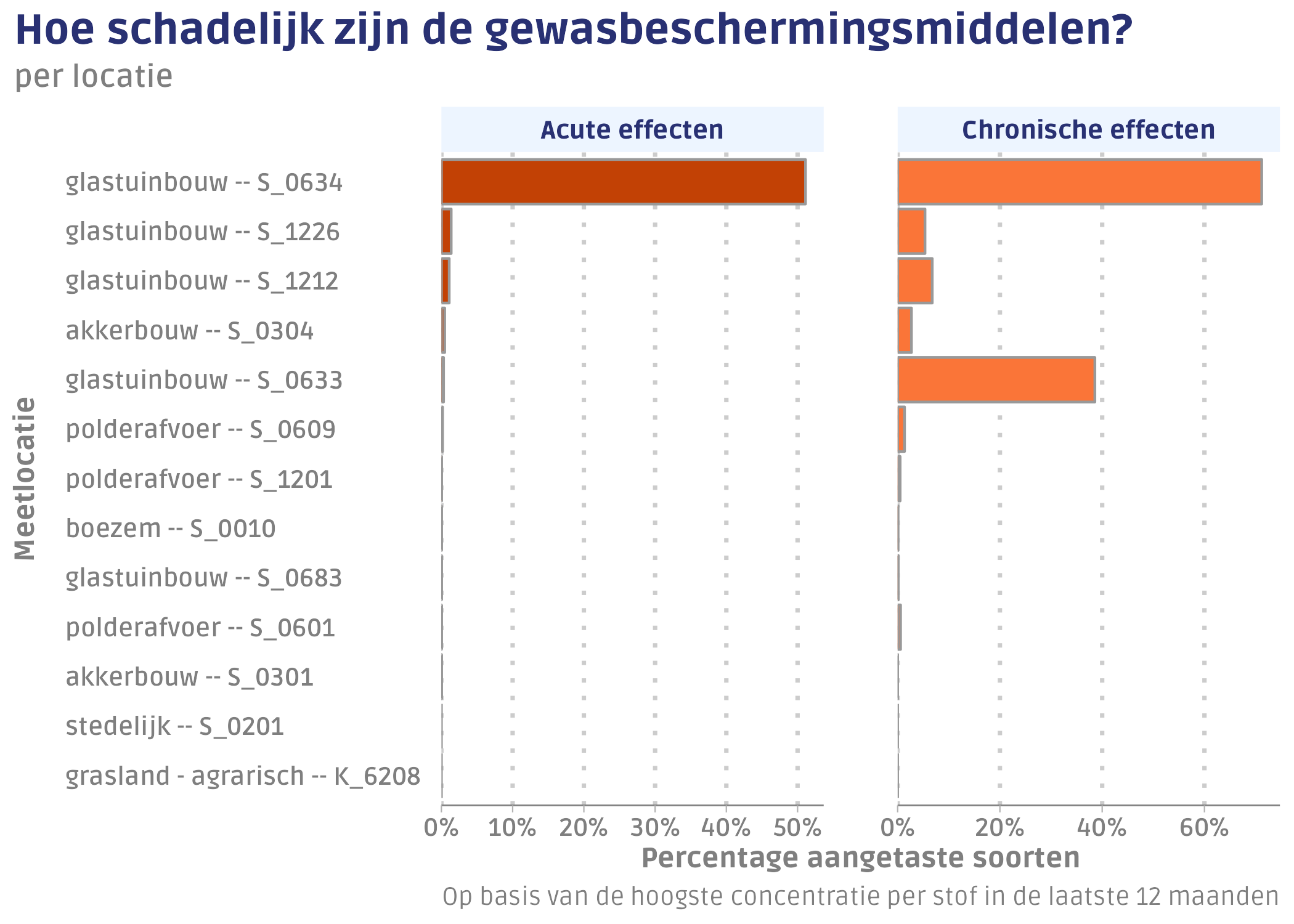 Schadelijkheid van de aangetroffen gewasbeschermingsmiddelen in de laatste 12 maanden
