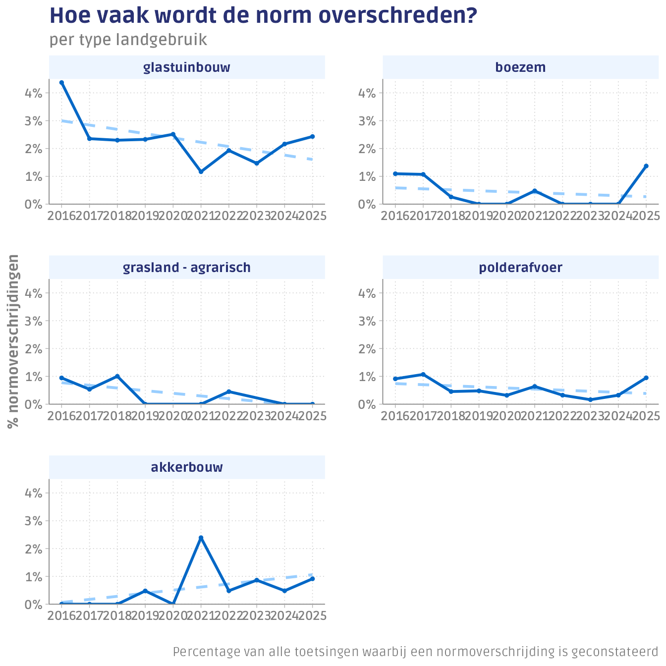 Het percentage van alle toetsingen waar een overschrijding wordt geconstateerd per type landgebruik.