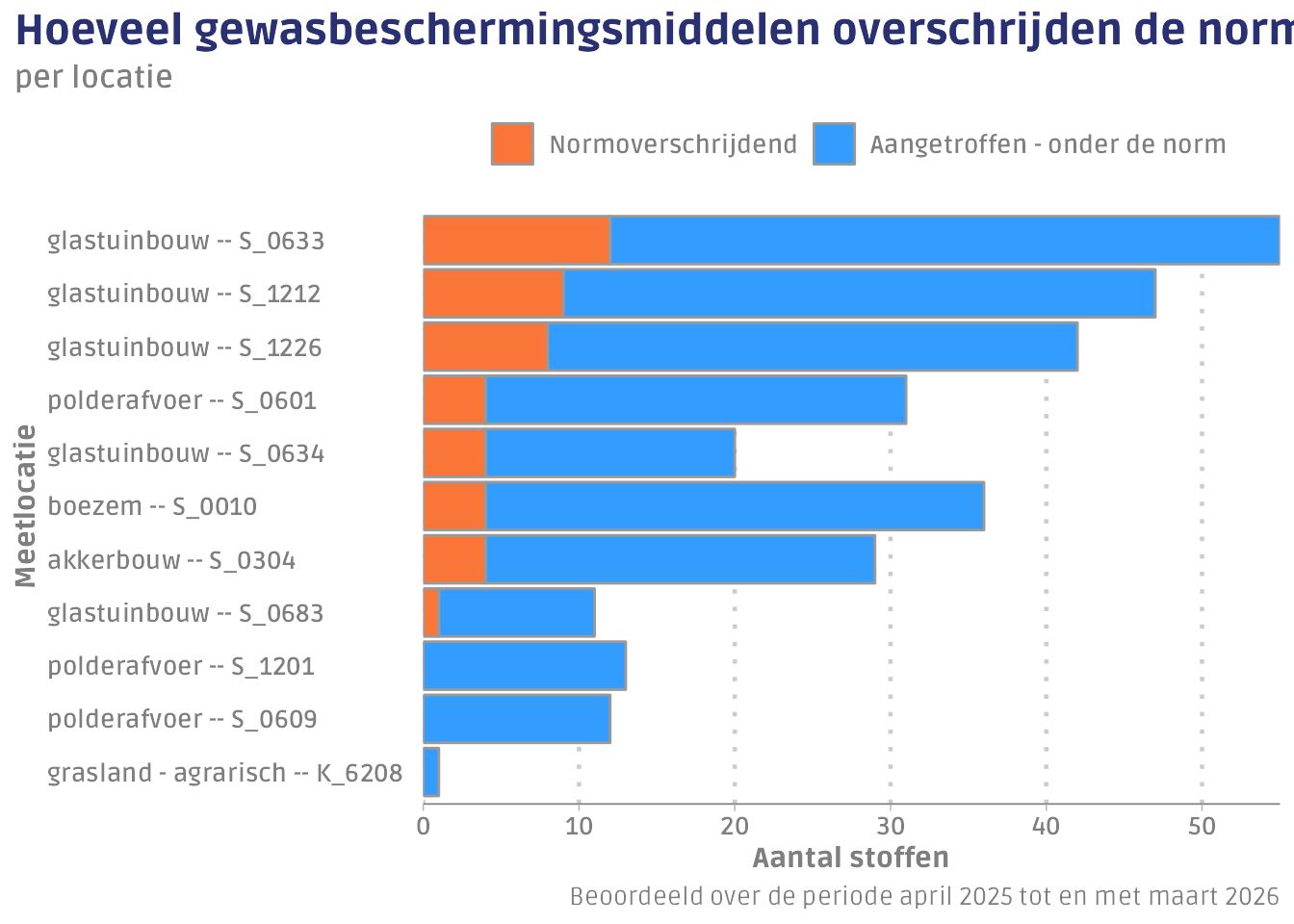 Het aantal stoffen per meetpunt dat in de laatste 12 maanden is aangetroffen of de norm overschrijdt.