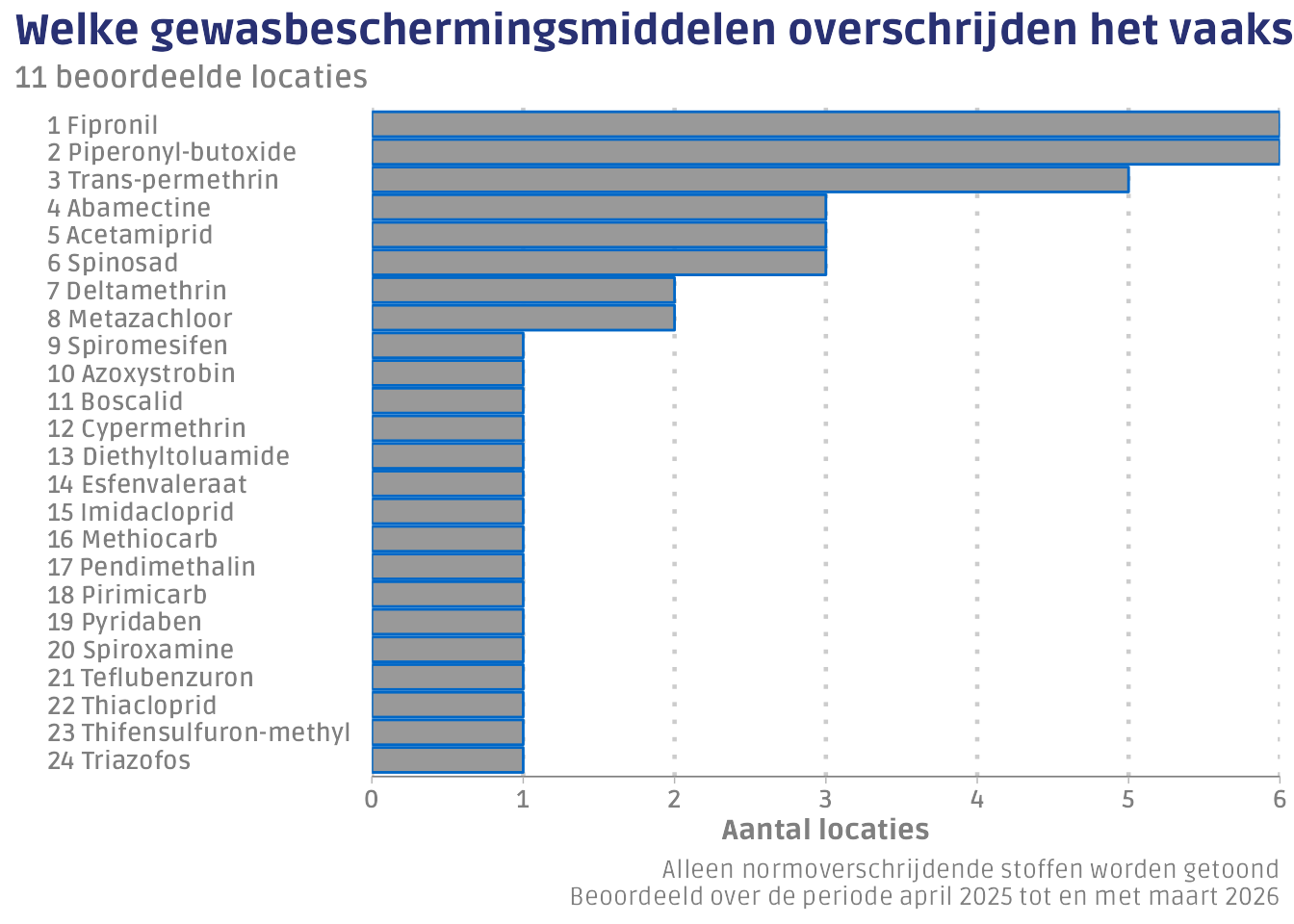 Het aantal locaties waar een stof de norm overschrijdt.
