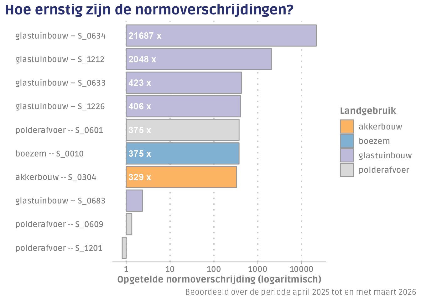 De opgetelde normoverschrijding per meetpunt in de laatste 12 maanden.
