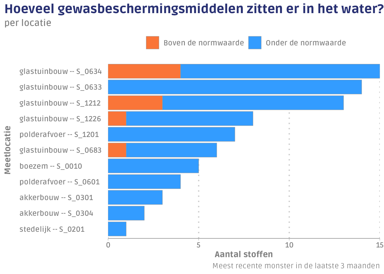 Het aantal aangetroffen en overschrijdende gewasbeschermingsmiddelen per locatie.