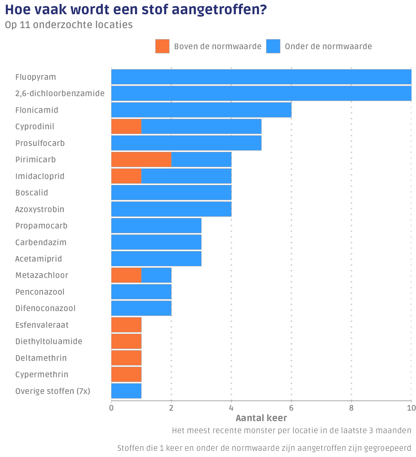 Het aantal keer dat een gewasbeschermingsmiddel (boven de norm) is aangetroffen