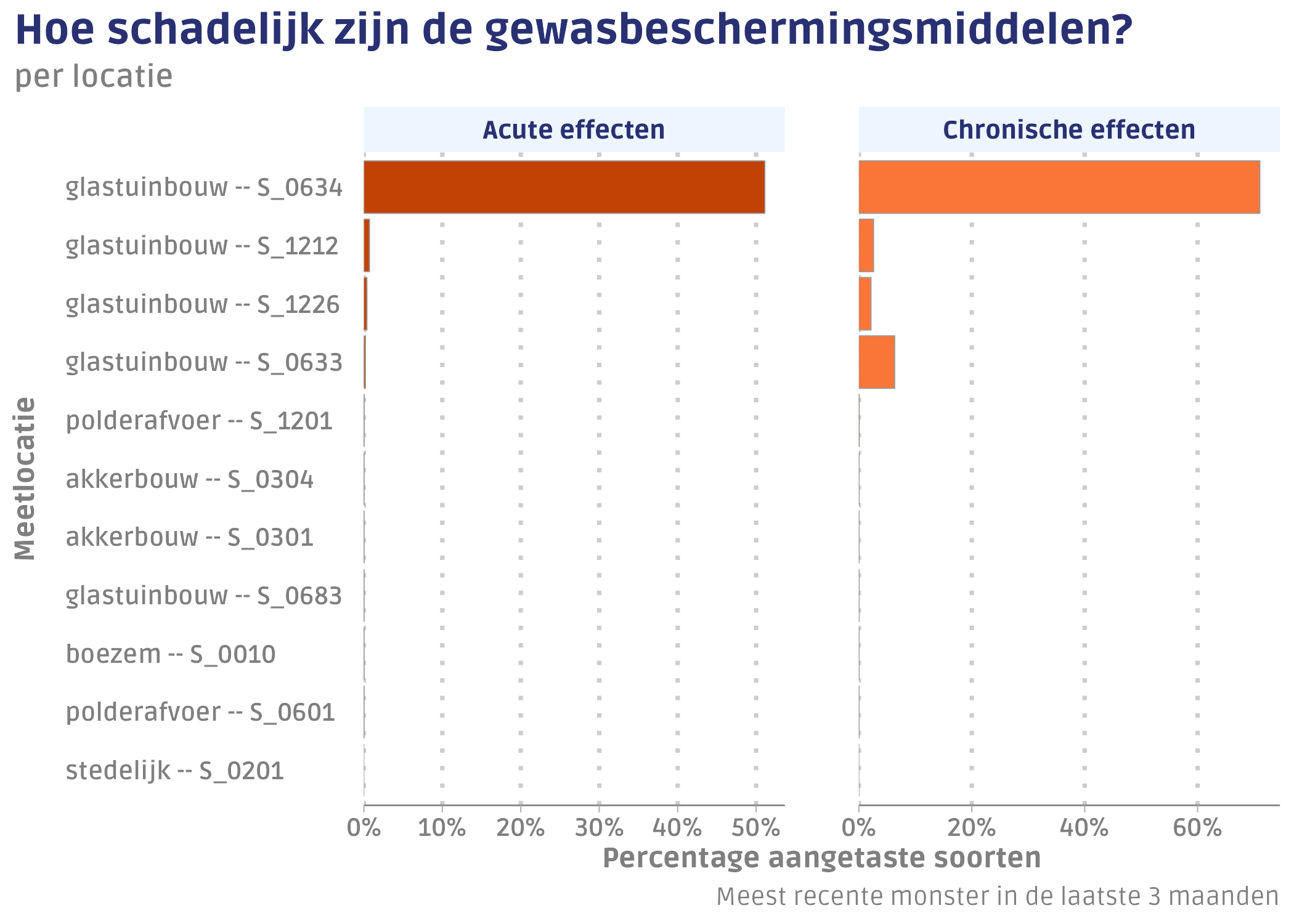 De schadelijkheid van alle aangetroffen gewasbeschermingsmiddelen per locatie. Een acute waarde van meer dan 0,5% wordt beschouwd als een hoge toxiciteit. Een acute waarde boven de 10% als een zeer hoge toxiciteit.