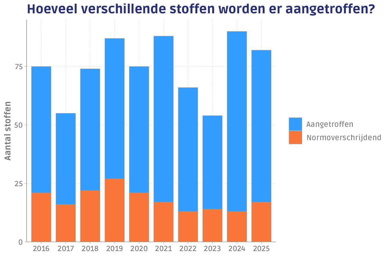Het aantal verschillende normoverschrijdende en niet-normoverschrijdende gewasbeschermingsmiddelen dat wordt aangetroffen.