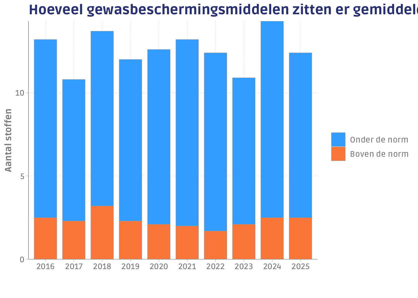 Het aantal verschillende gewasbeschermingsmiddelen dat in een gemiddeld monster wordt aangetroffen en hoeveel stoffen gemiddeld boven de grens van de norm worden gemeten.