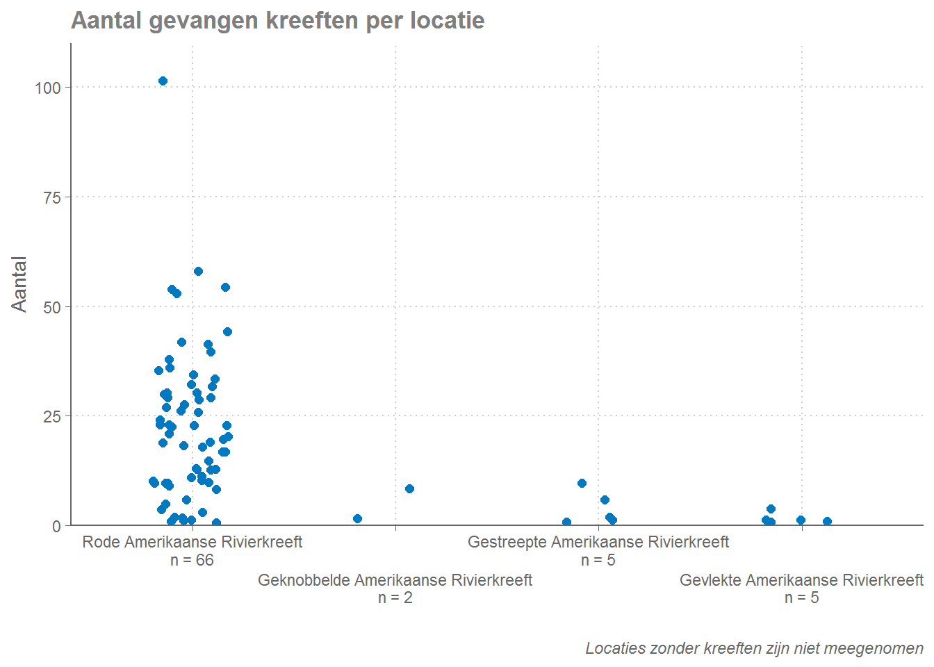Hoeveel kreeften zijn er per soort gevangen