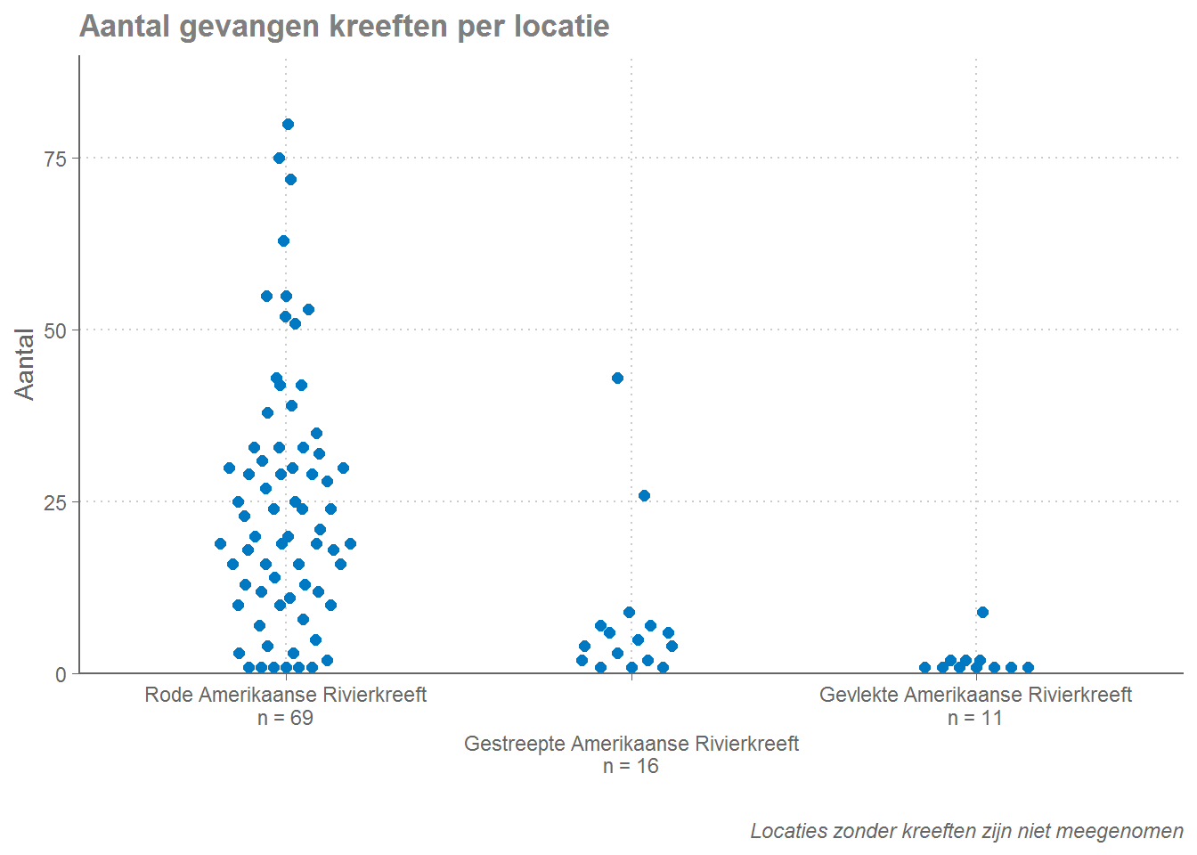 Hoeveel kreeften zijn er per soort gevangen