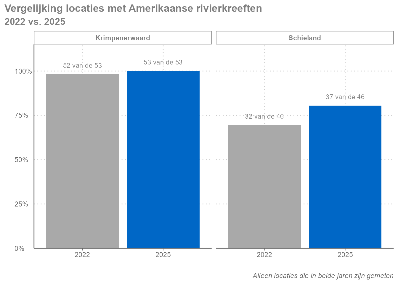 Staafdiagrammen met per deelgebied het aantal locaties waar kreeften zijn gevonden.