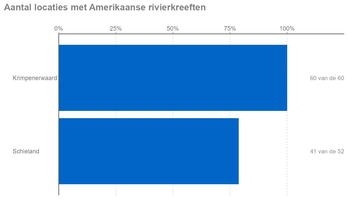 Staafdiagram met het aantal locaties waar kreeften zijn gevonden in 2024, t.o.v. het totaal aantal onderzochte locaties.