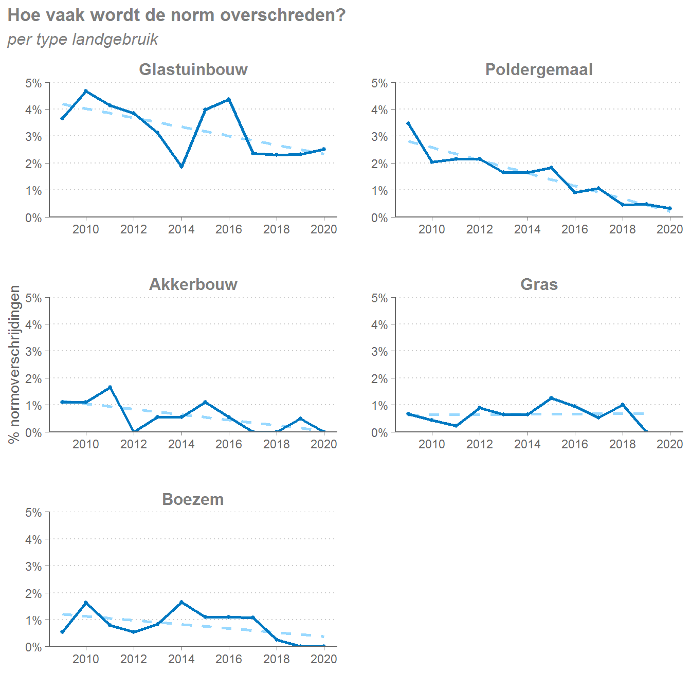 Het percentage van alle toetsingen waar een overschrijding wordt geconstateerd per type landgebruik