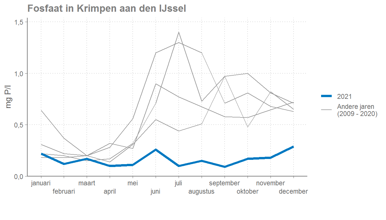 Fosfaat in Krimpen aan den IJssel - 2021 vergeleken met voorgaande jaren.