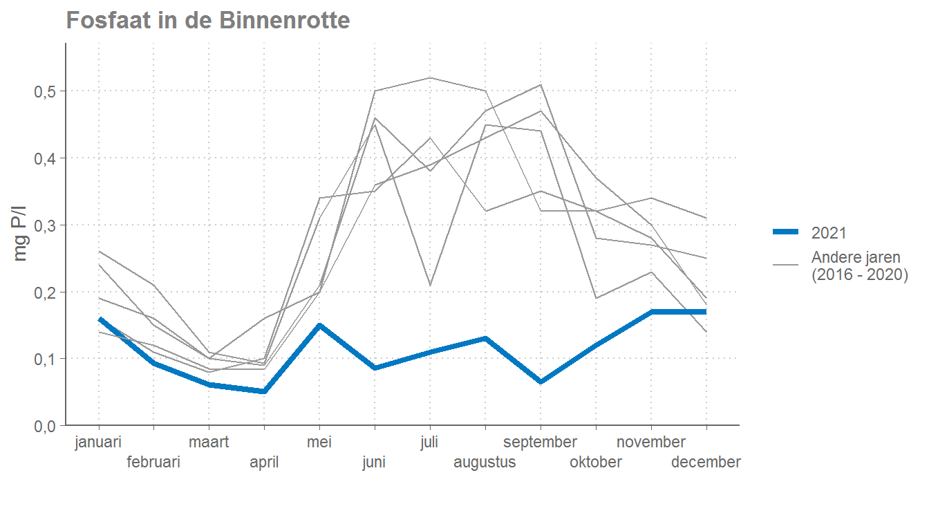 Fosfaat in de Binnenrotte bij inlaat Leuvehaven - 2021 vergeleken met voorgaande jaren.