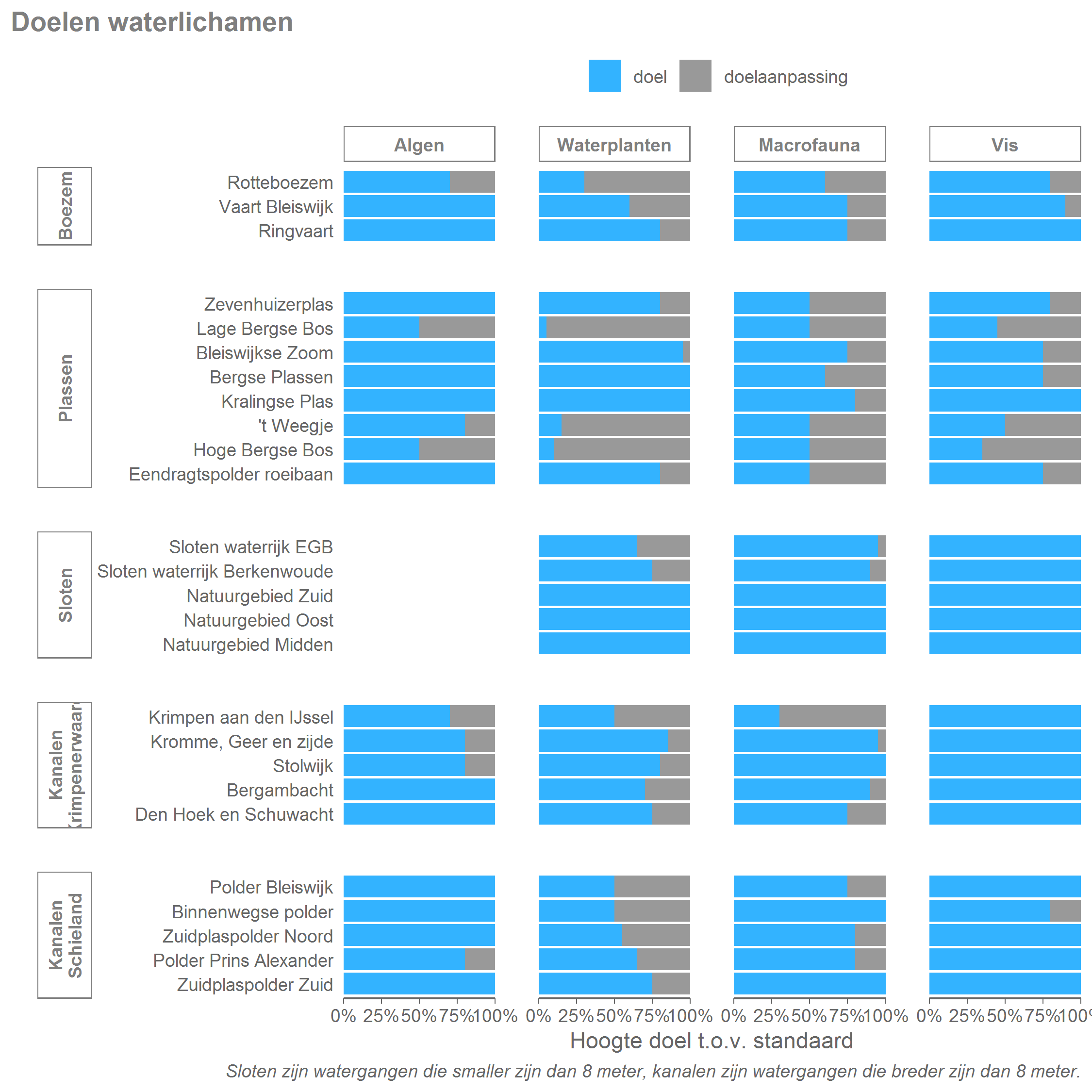 De hoogte van de doelstelling ten opzichte van de standaard-doelstelling. Het blauwe gedeelte toont de hoogte van het doel, het grijze gedeelte toont hoeveel het doel is aangepast. Deze doelstellingen gelden voor de periode 2022-2027.