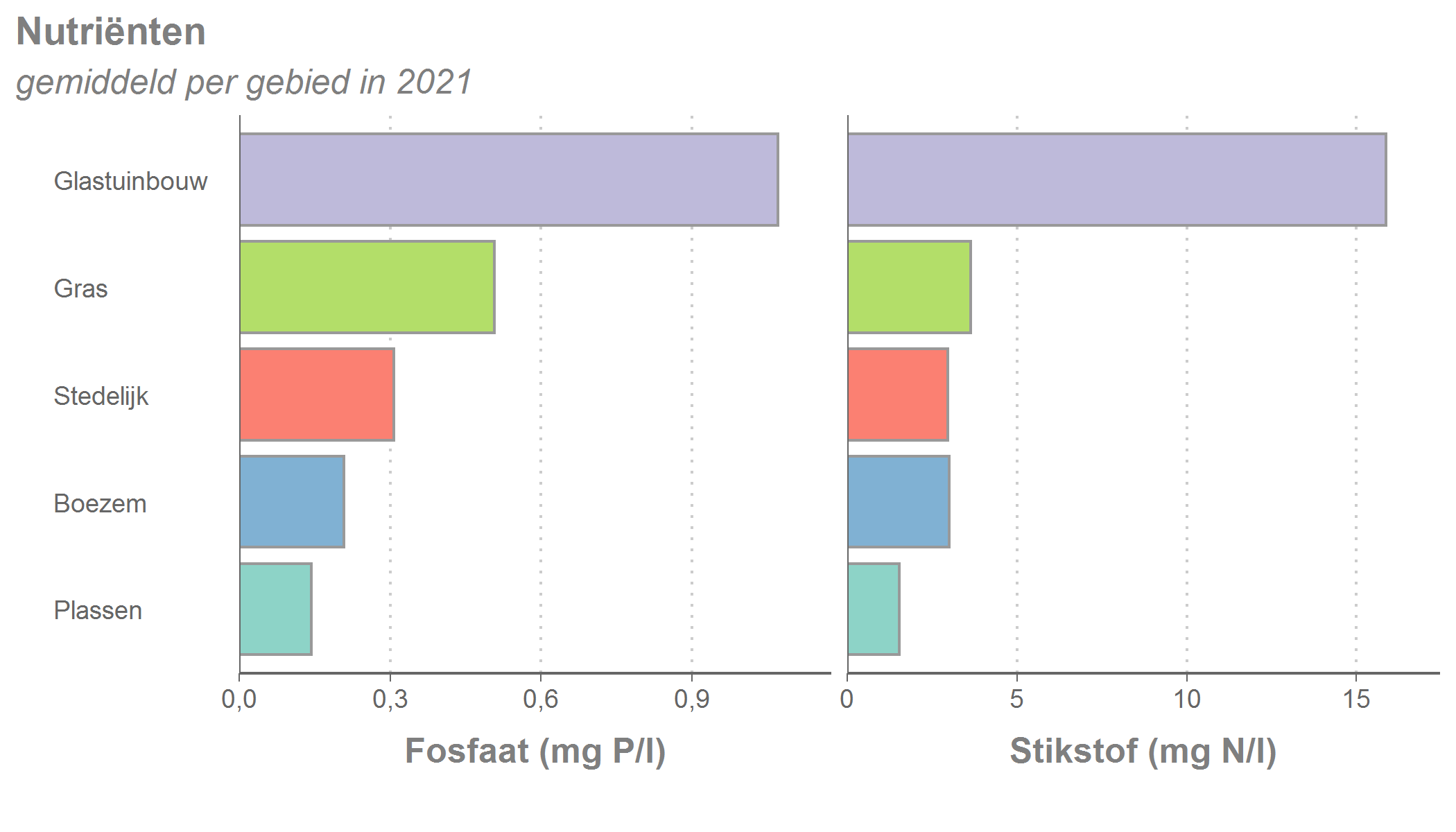Gemiddelde nutriëntenconcentraties per type landgebruik in 2021.