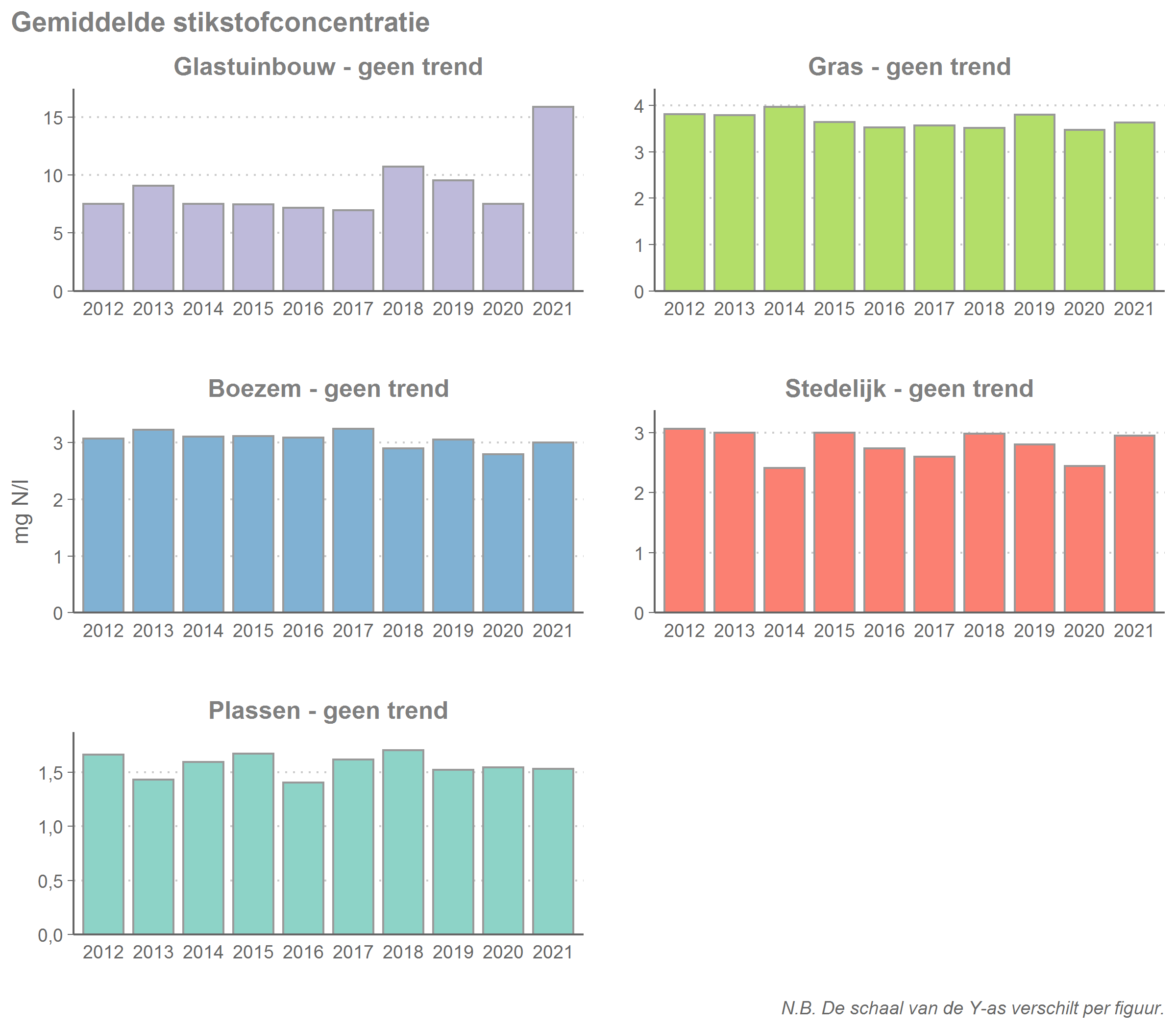 Gemiddelde stikstofconcentratie per type landgebruik per jaar. De trend is bepaald met een Mann-Kendall trendtest.