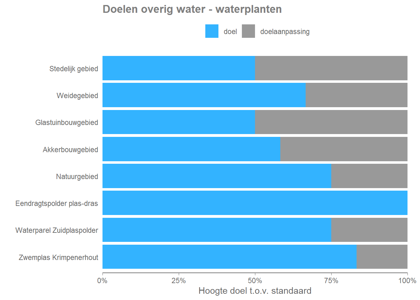 De hoogte van de doelstelling ten opzichte van de standaard-doelstelling voor overig water. Het blauwe gedeelte toont de hoogte van het doel, het grijze gedeelte toont hoeveel het doel is aangepast. Deze doelstellingen gelden voor de periode 2022-2027.