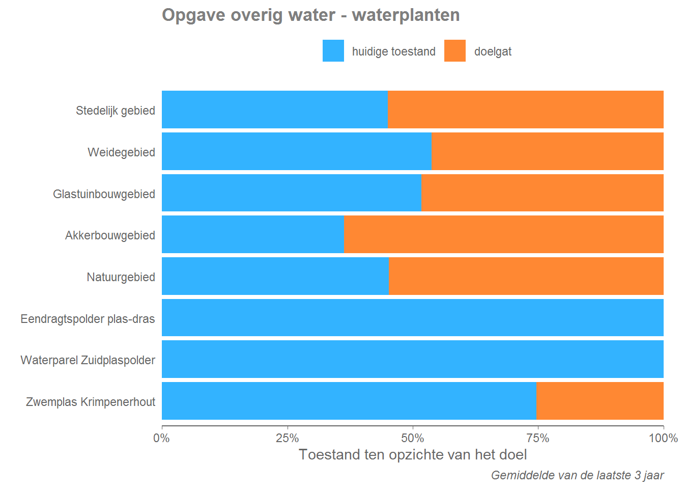 De toestand van het overig water ten opzichte van de doelstelling. Het blauwe gedeelte toont de huidige toestand ten opzichte van het doel, het oranje gedeelte toont het gat tussen de huidige toestand en het doel.