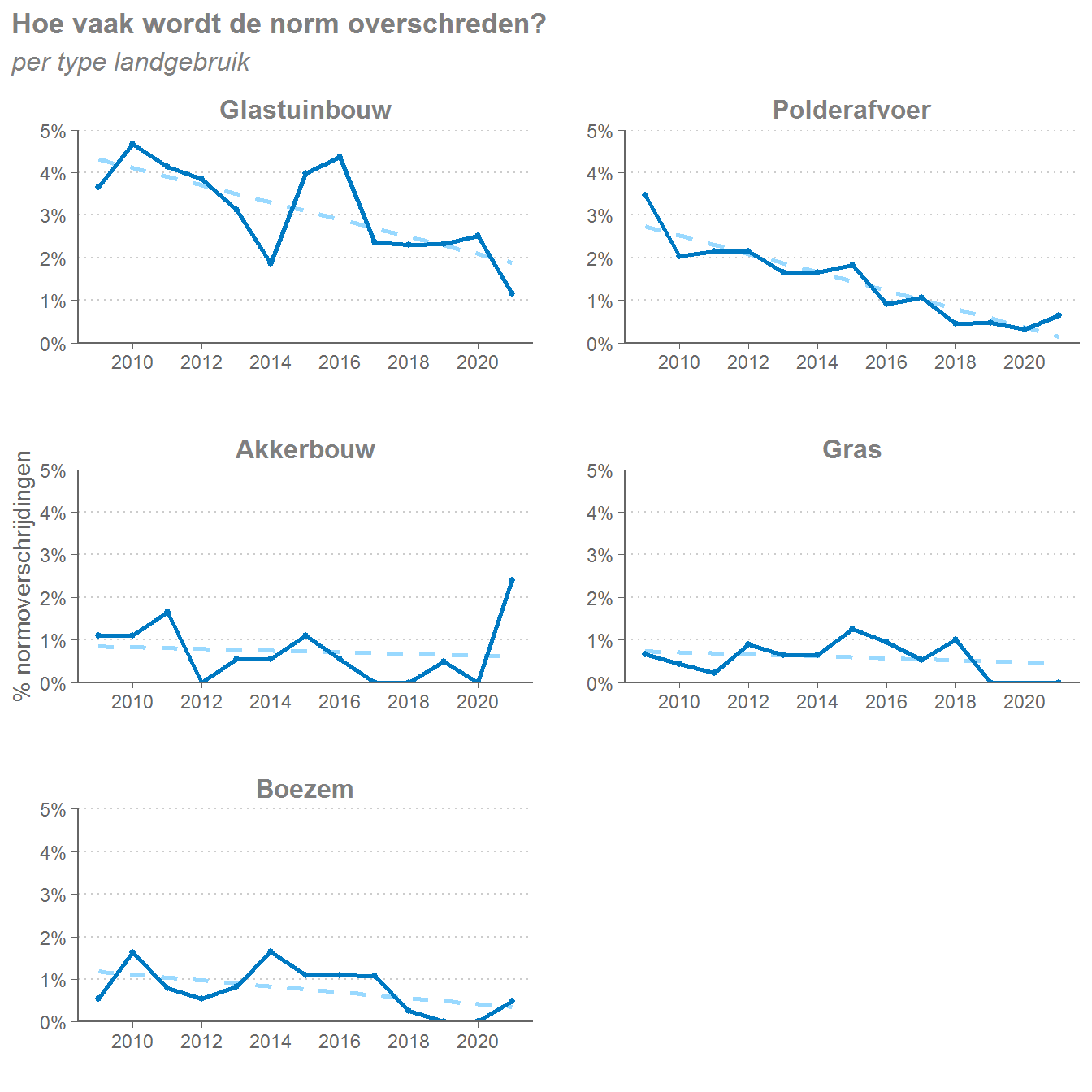 Het percentage van alle toetsingen waar een overschrijding wordt geconstateerd per type landgebruik. Met polderafvoer wordt de plaats bedoeld waar het water van een hele polder verzameld en afgevoerd wordt.