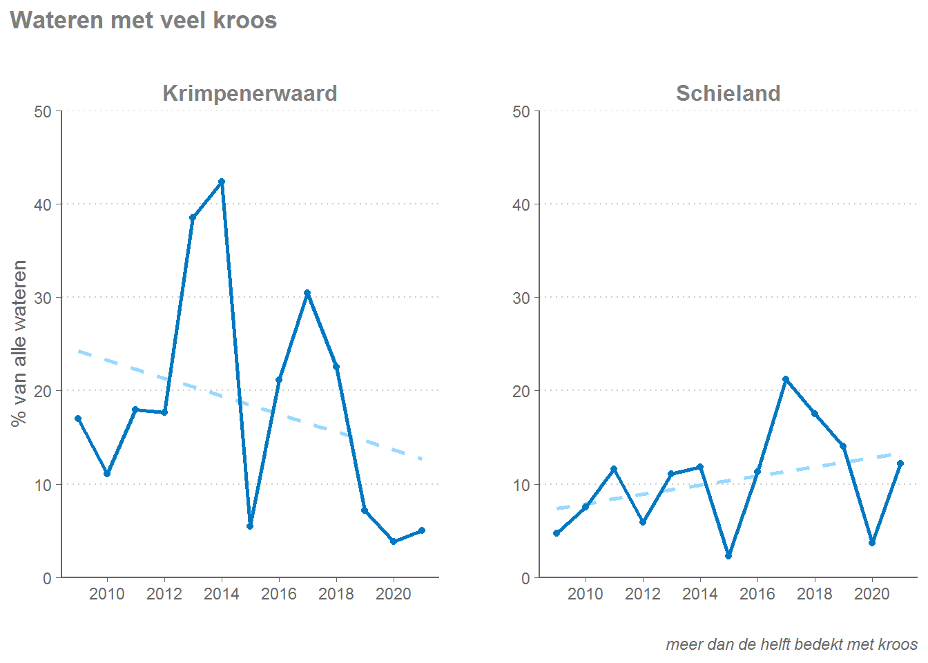 De ontwikkeling van het aantal wateren met veel kroos in de Krimpenerwaard en in Schieland. De stippellijn is een regressielijn en beschrijft het 'gemiddelde' van de getoonde periode.