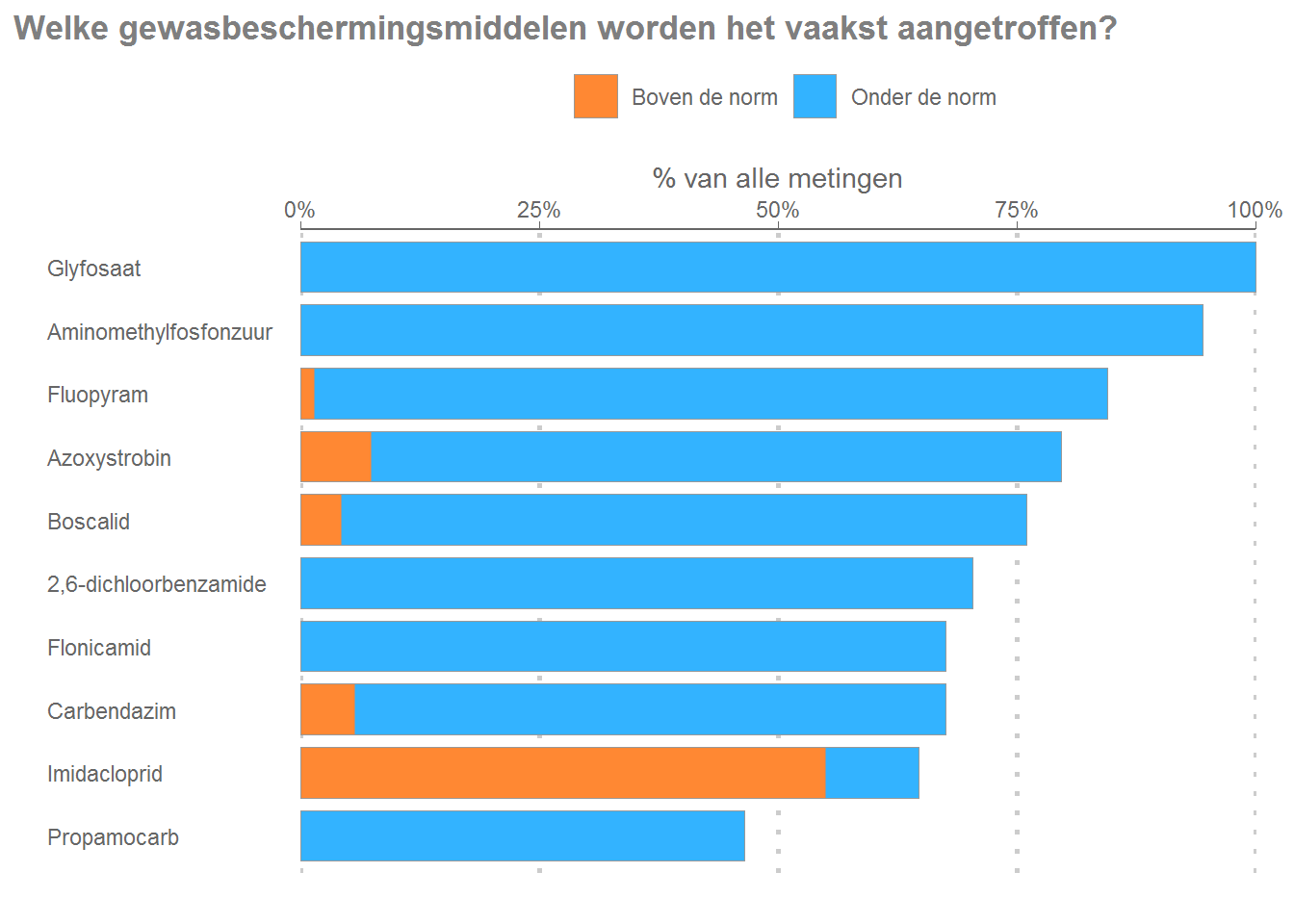 De tien meest aangetroffen gewasbeschermingsmiddelen in 2021