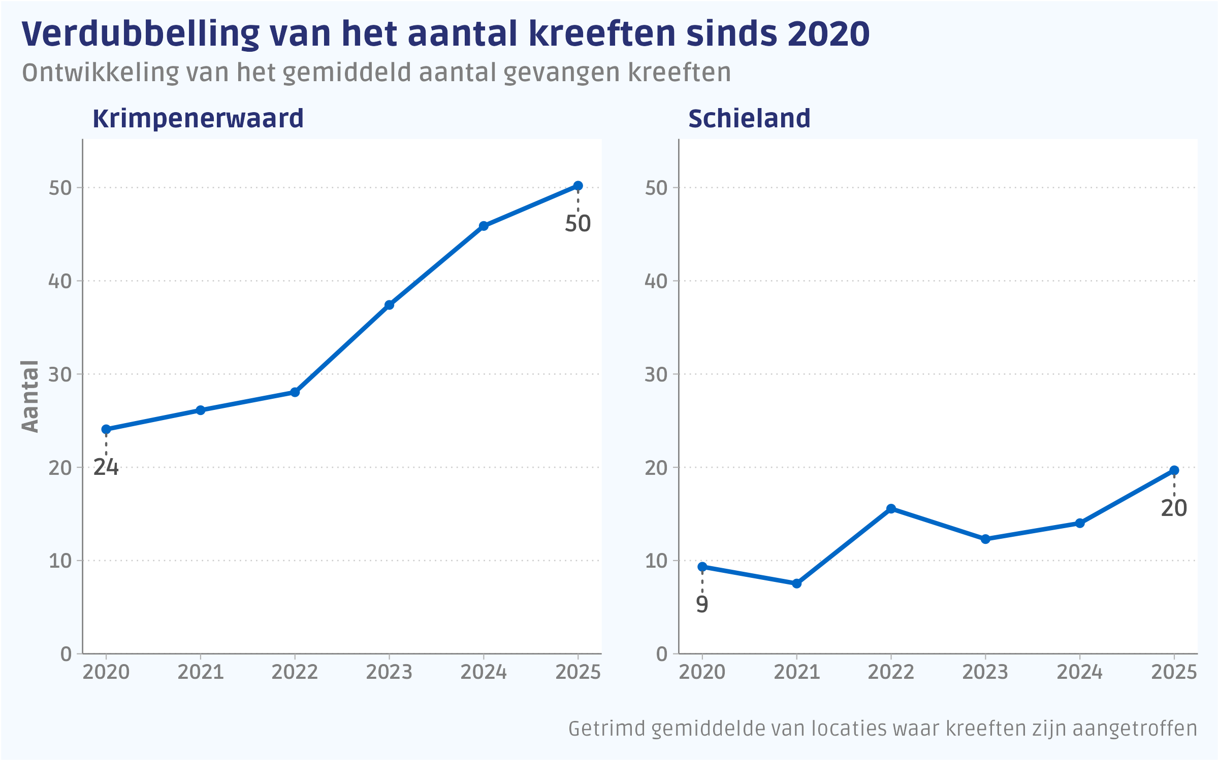 Grafiek met het gemiddeld aantal gevangen kreeften.