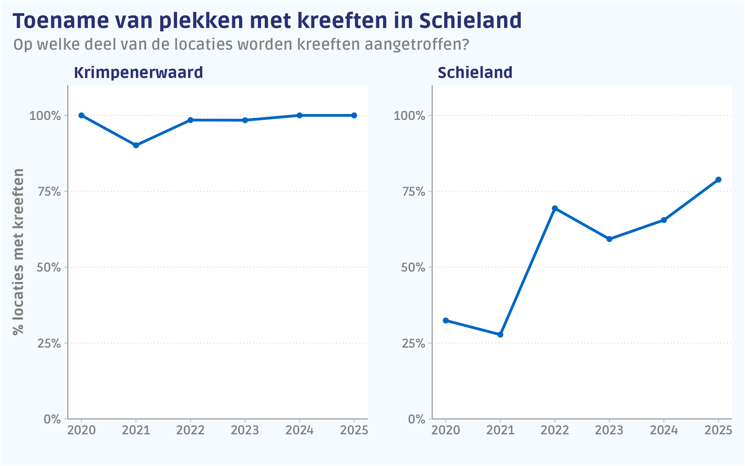 Grafiek met het gedeelte van alle onderzoekslocaties waar kreeften zijn aangetroffen.