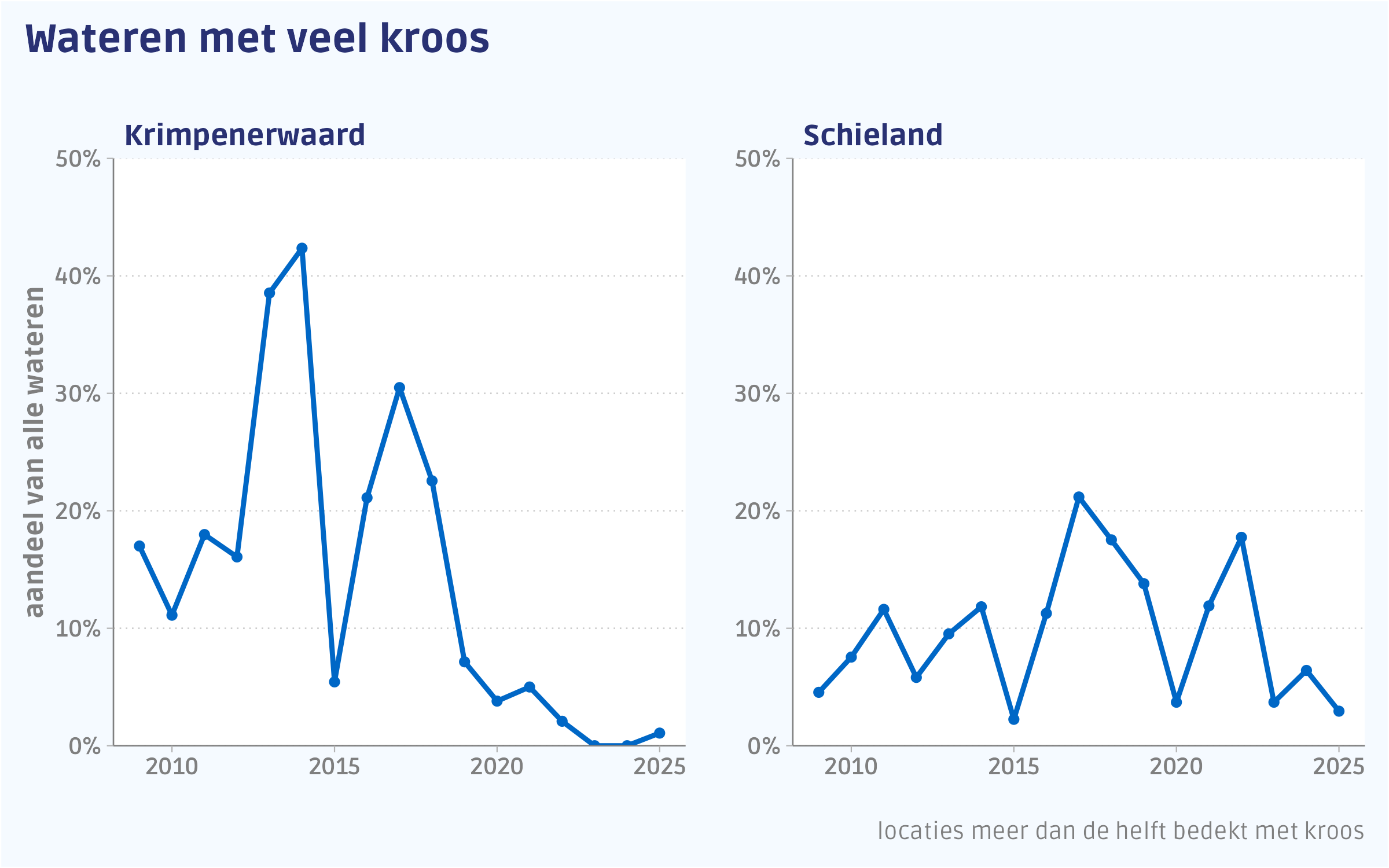 Lijngrafiek met de ontwikkeling van het aantal wateren met veel kroos in de Krimpenerwaard en in Schieland.