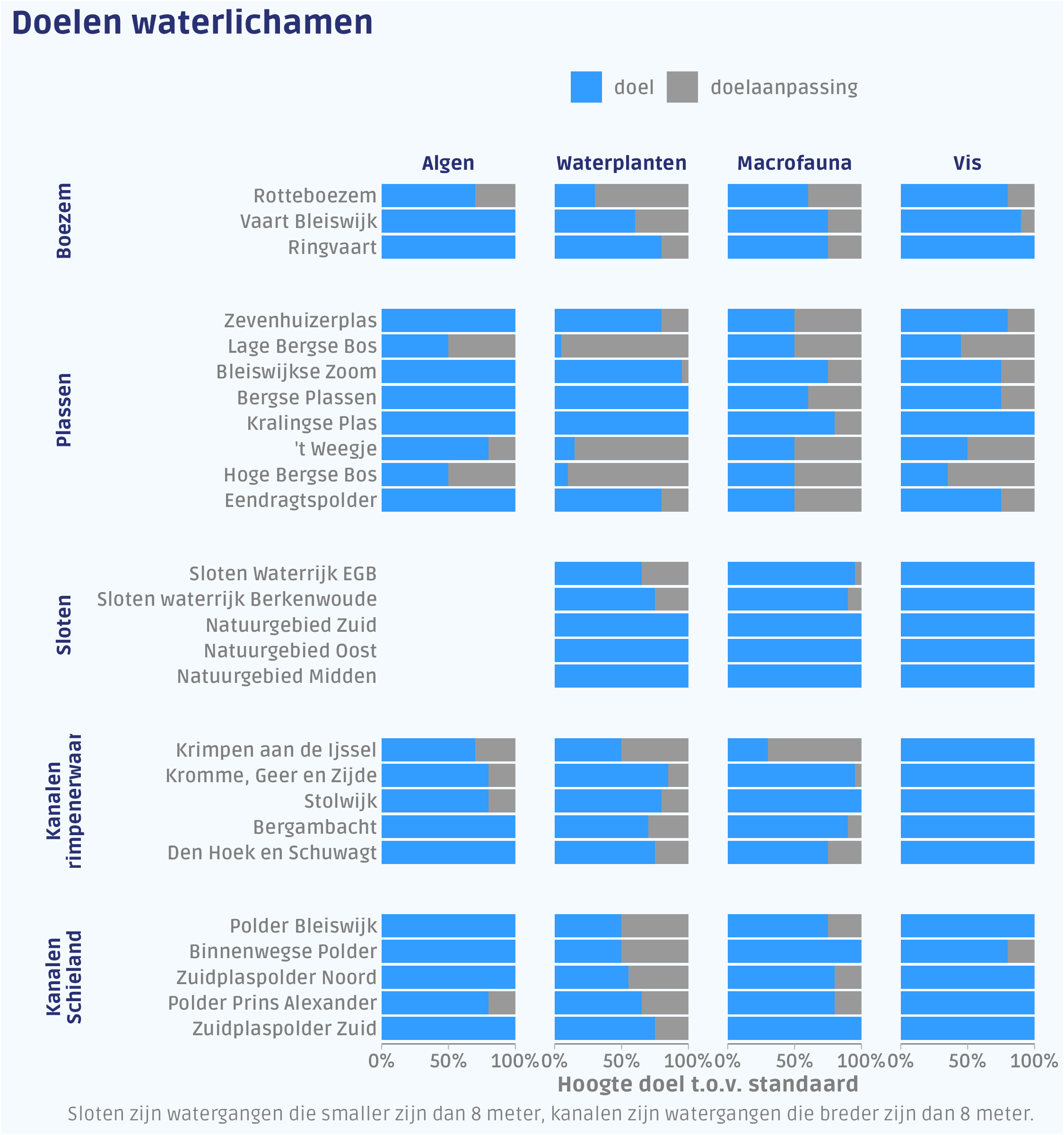 Figuur met de aanpassing van het doel voor elk waterlichaam en elk kwaliteitselement