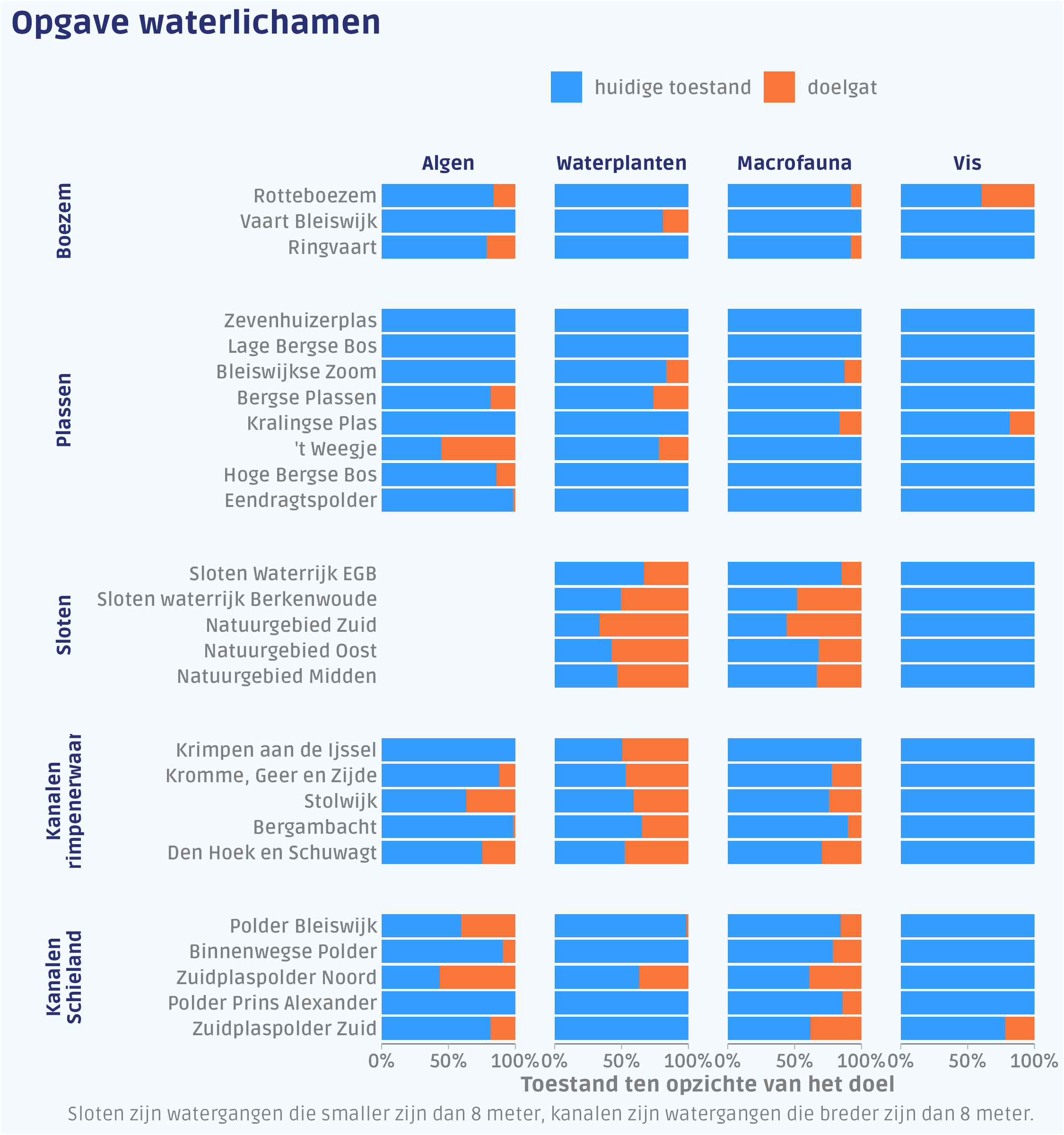 Figuur met de KRW-opgave voor elk waterlichaam en elk kwaliteitselement.