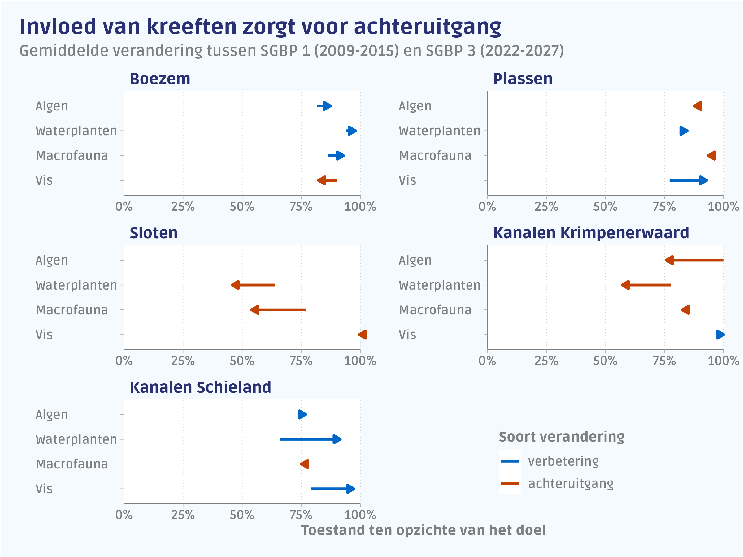 Figuur met de verandering van de KRW-opgave sinds het eerste stroomgebiedsbeheerplan
