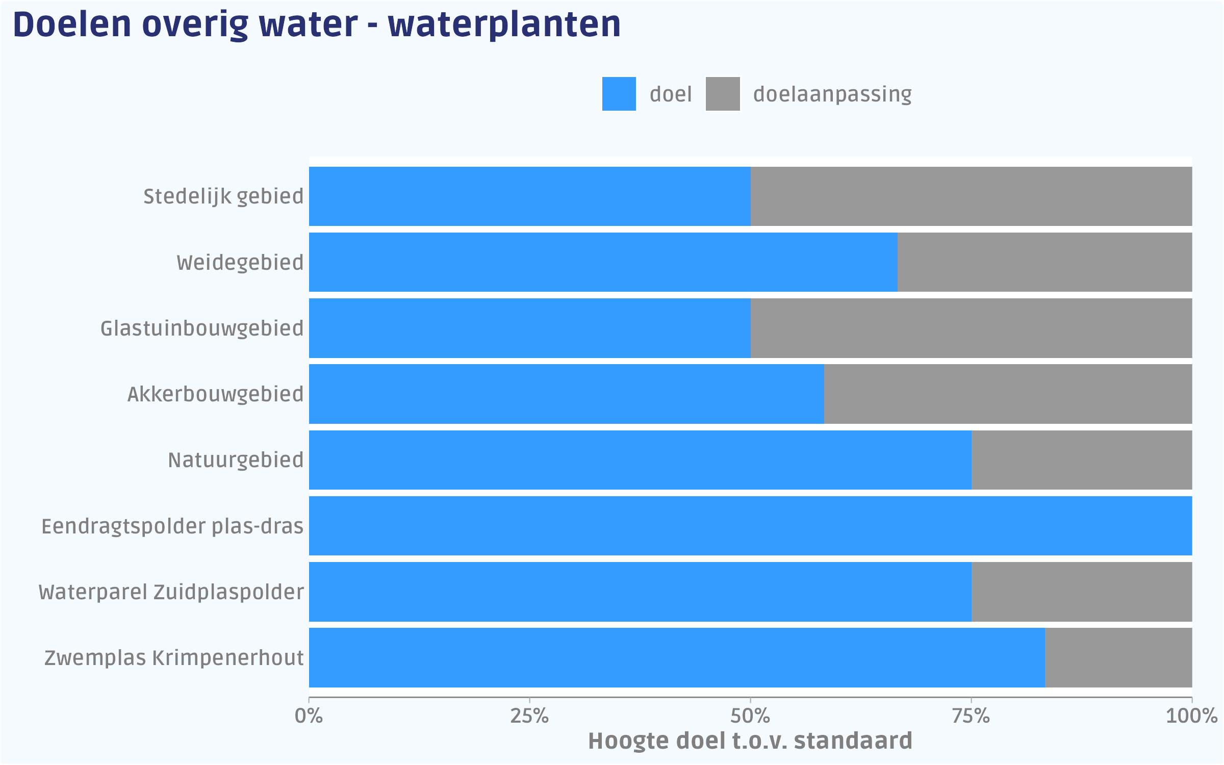 De aanpassing van de doelen voor het overige water.