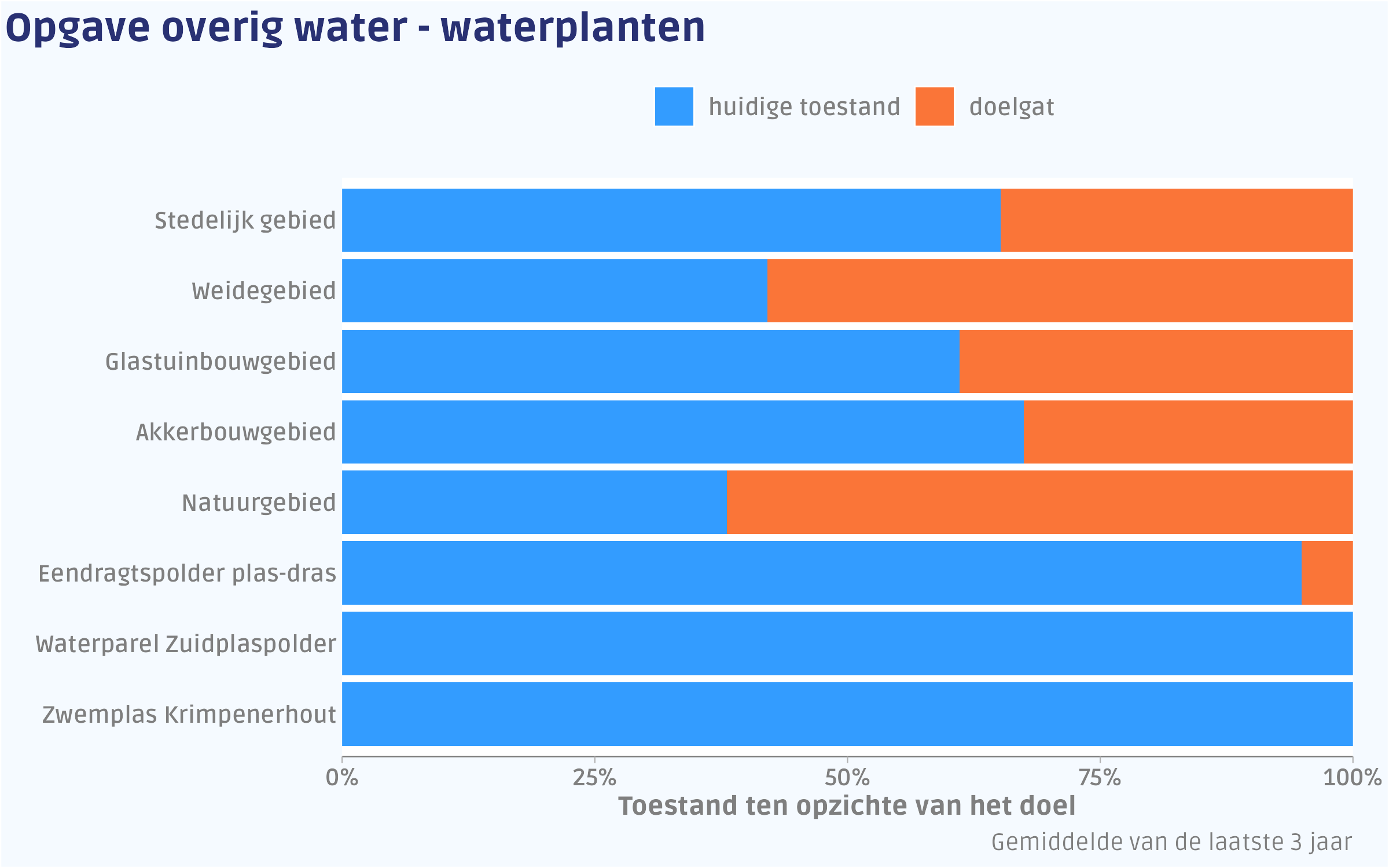 De toestand van het overig water ten opzichte van de doelstelling.
