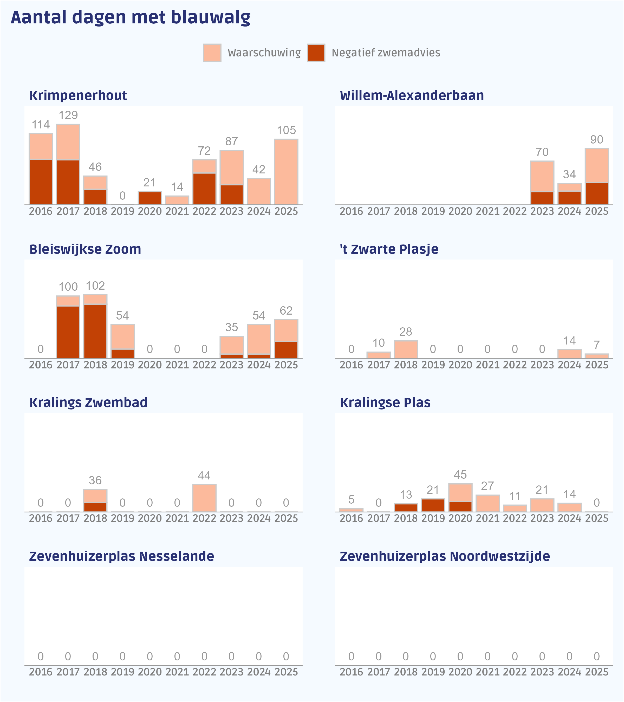 Aantal dagen per zwemlocatie met een waarschuwing of negatief zwemadvies vanwege blauwalg.