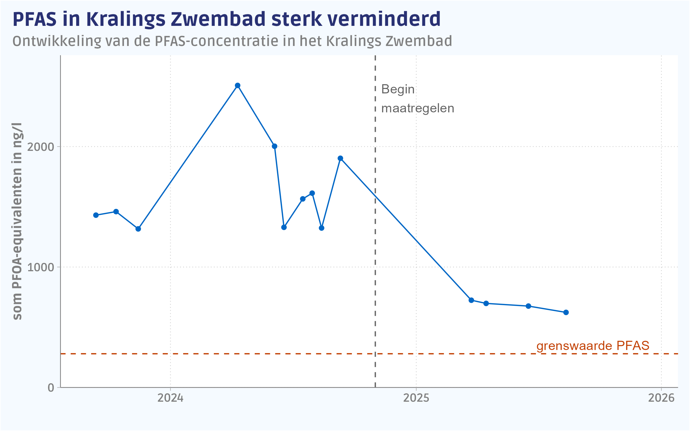 De ontwikkeling van de PFAS-concentratie in het Kralings Zwembad.