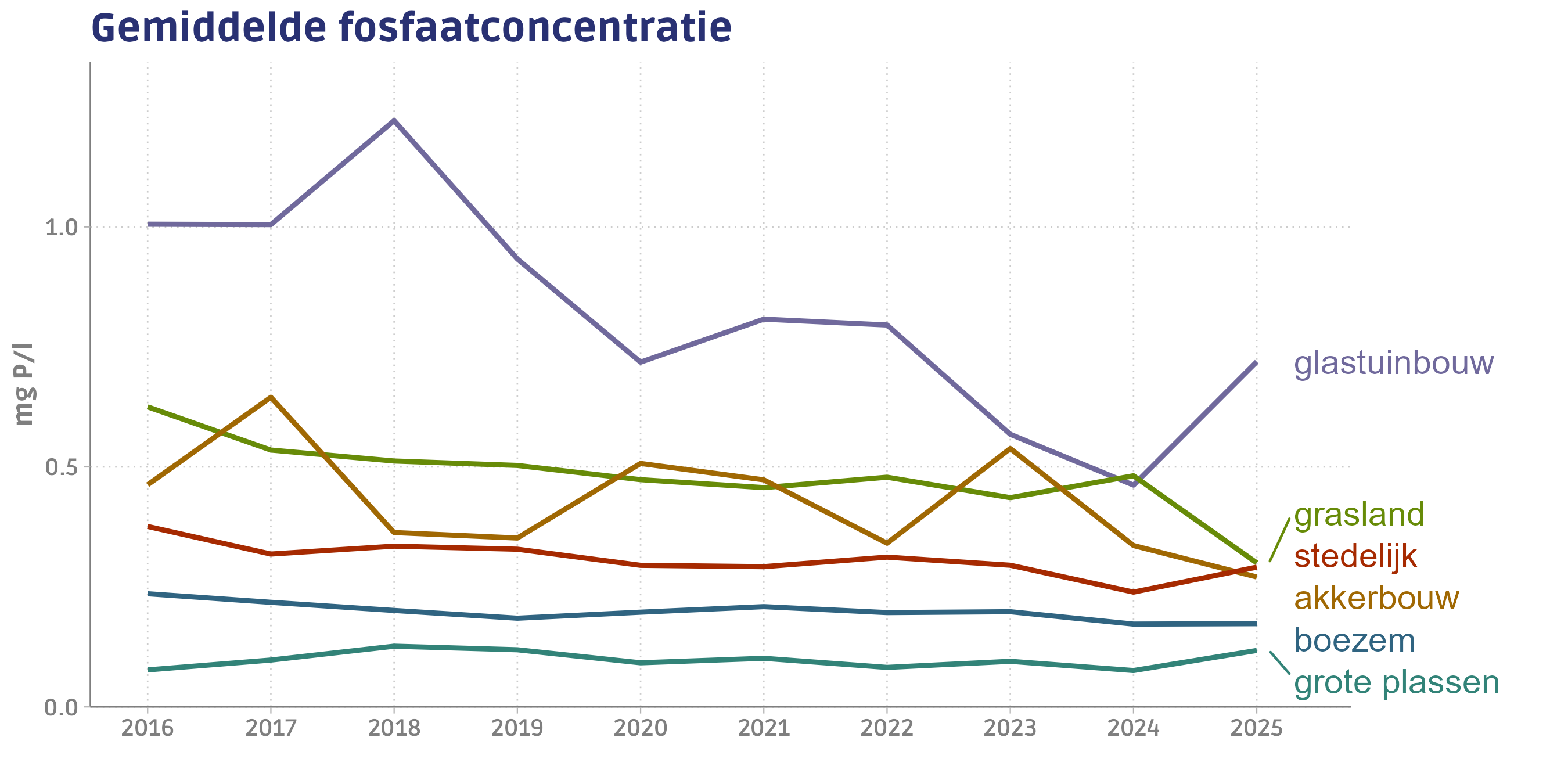 Gemiddelde fosfaatconcentratie per type landgebruik per jaar
