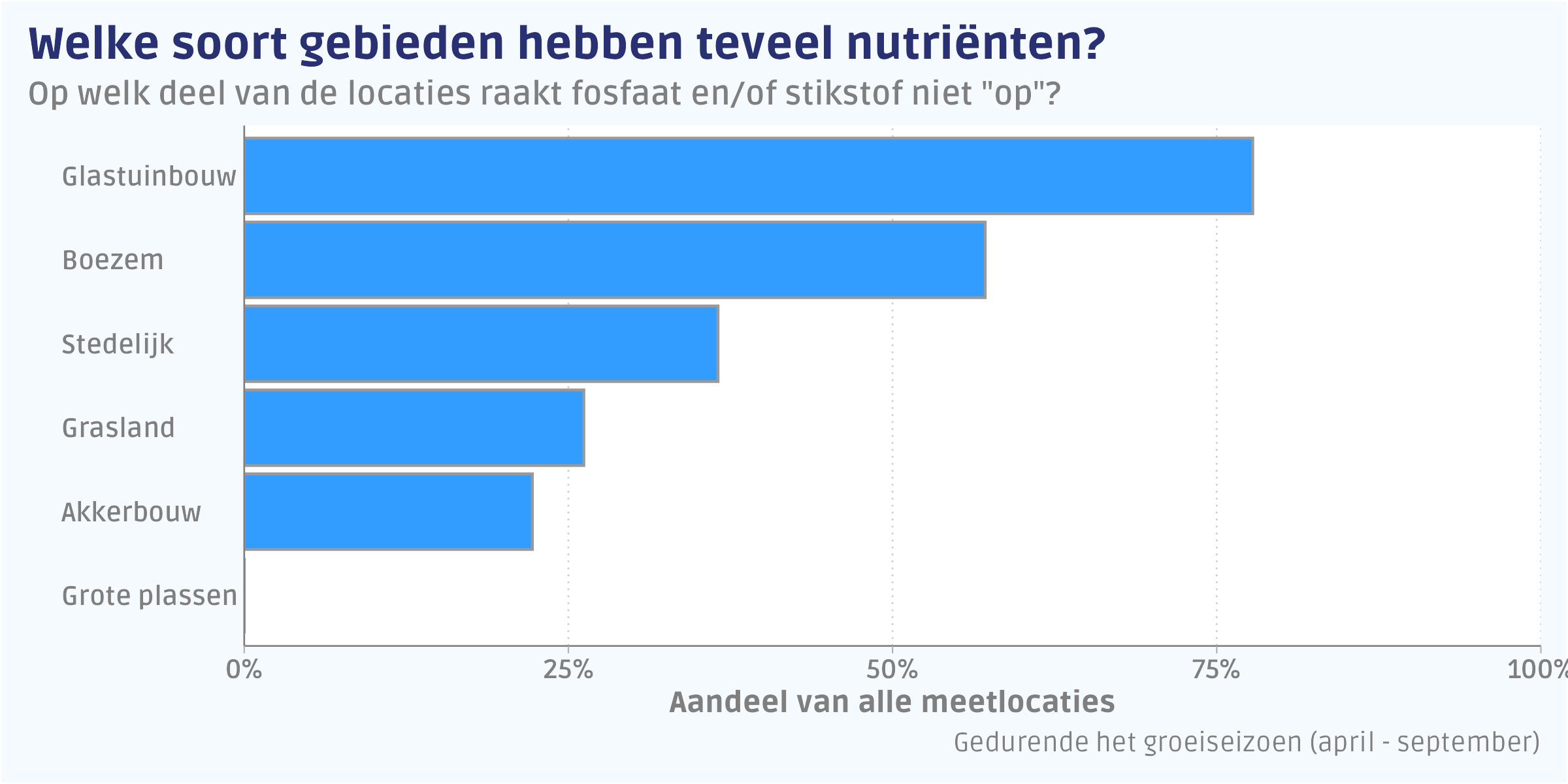 Het aandeel locaties met nutriëntenlimitatie per type landgebruik.