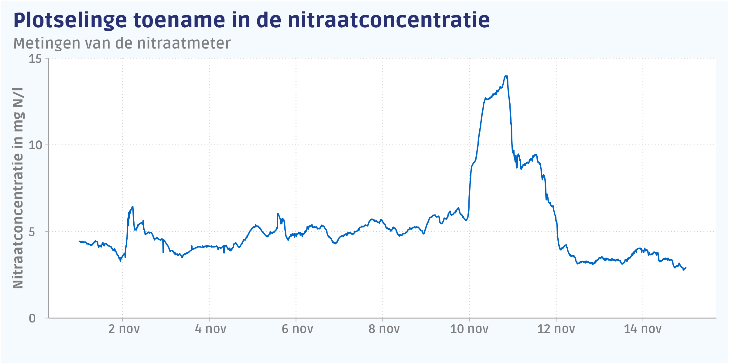 Metingen van de nitraatmeter begin november