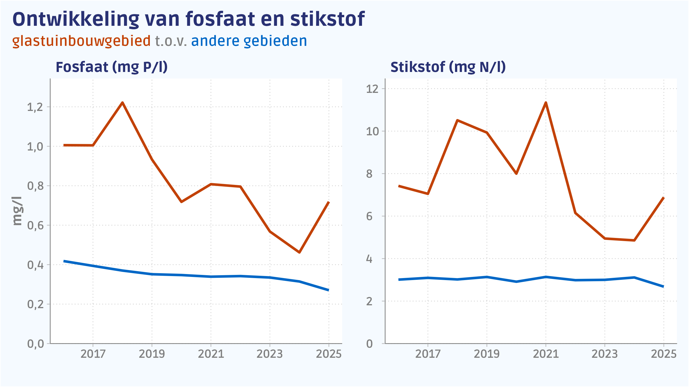 Ontwikkeling van de gemiddelde concentratie fosfaat en stikstof in het glastuinbouwgebied ten opzichte van andere gebieden