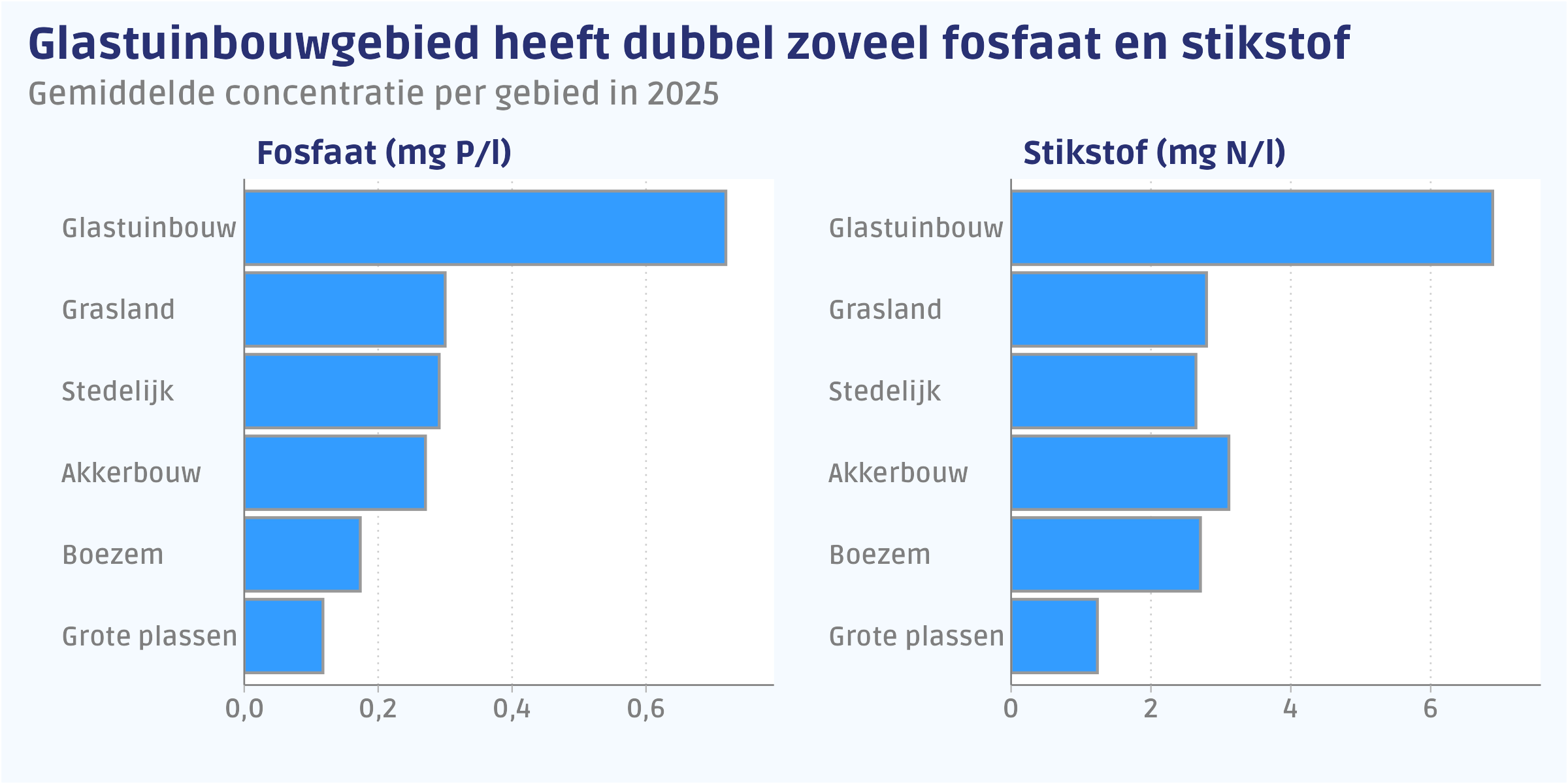 De gemiddelde nutriëntenconcentratie per type landgebruik.