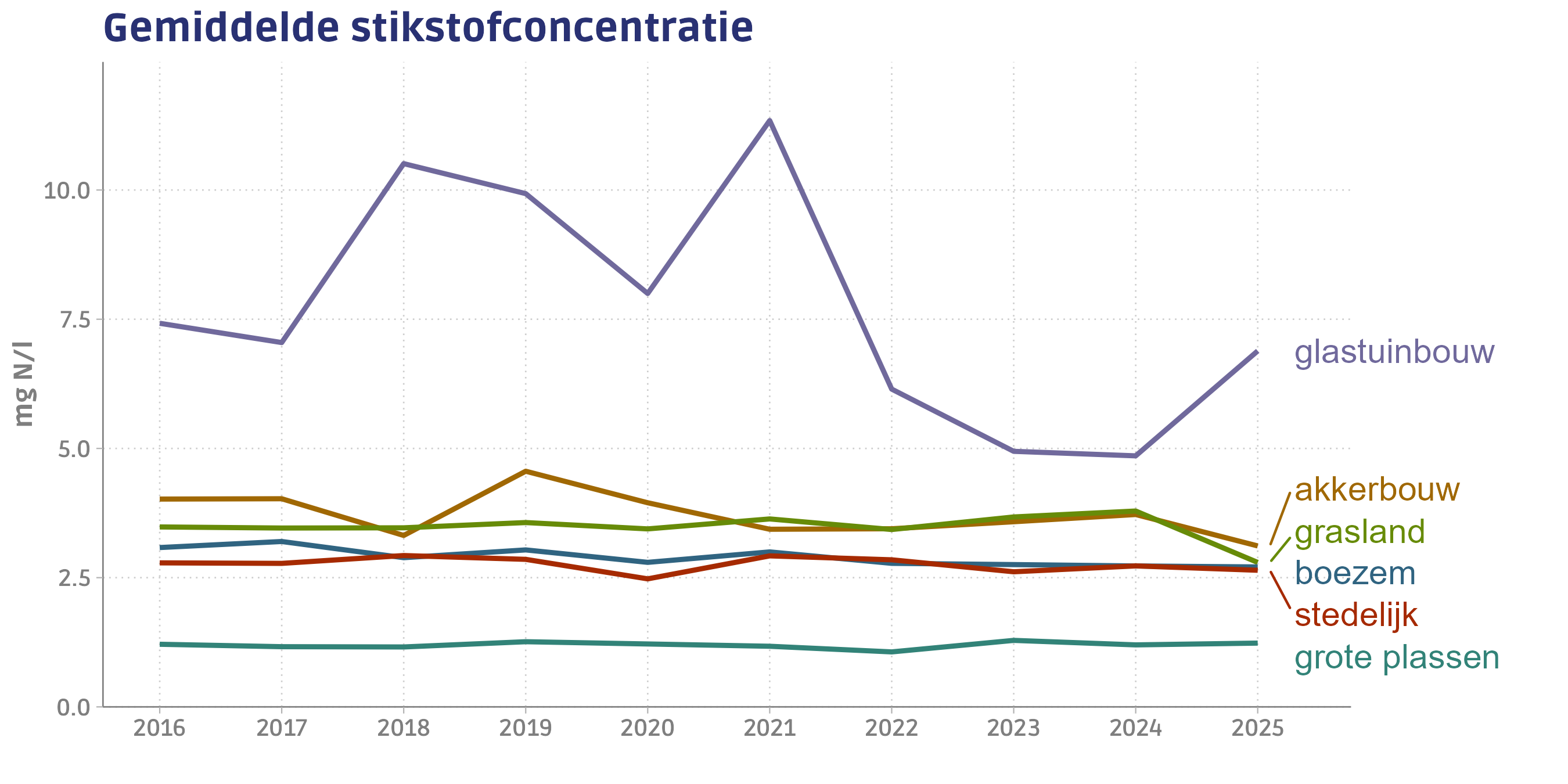 Gemiddelde stikstofconcentratie per type landgebruik per jaar.