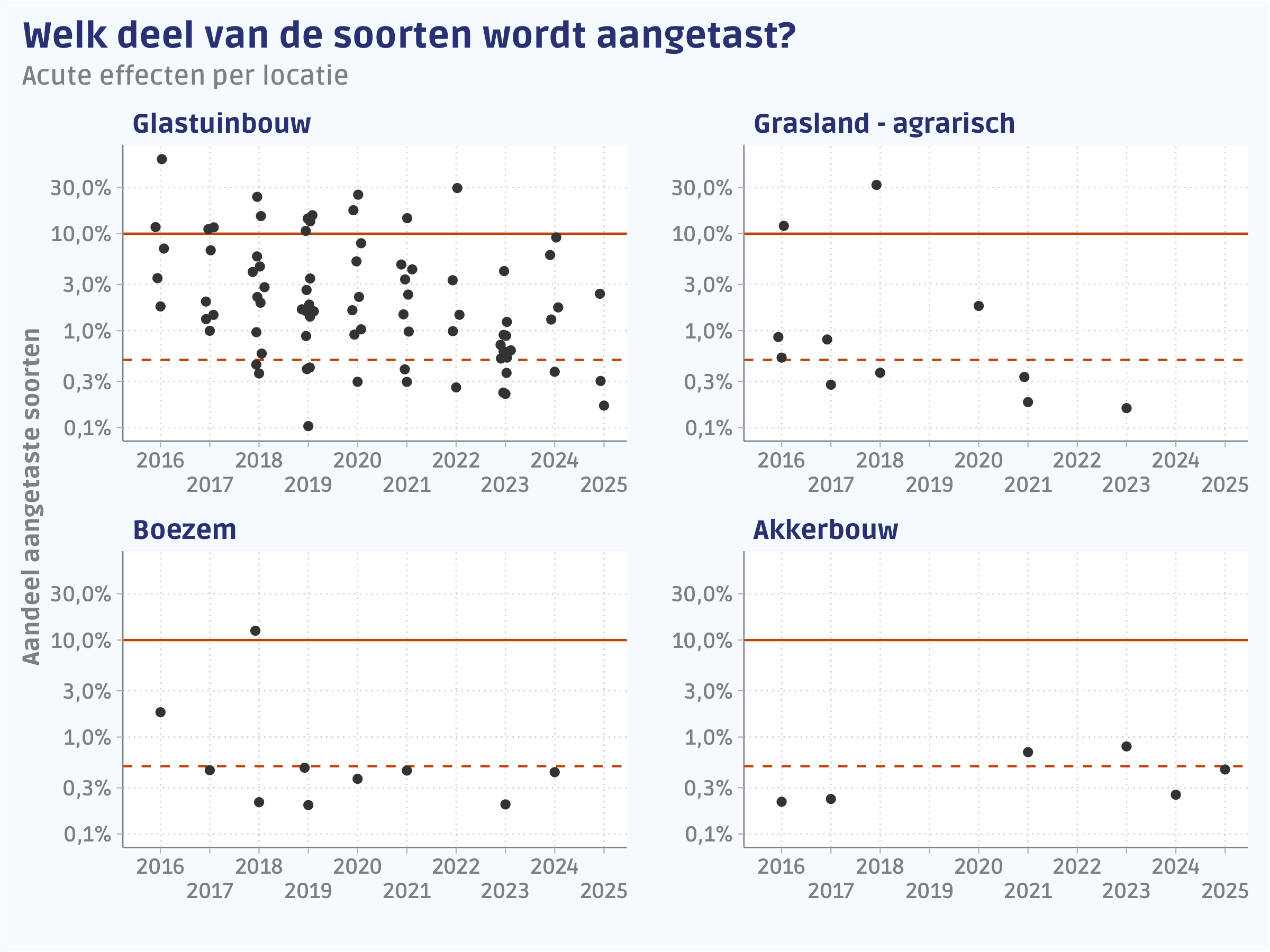 De acute toxiciteit per locatie per jaar in de laatste 10 jaar.