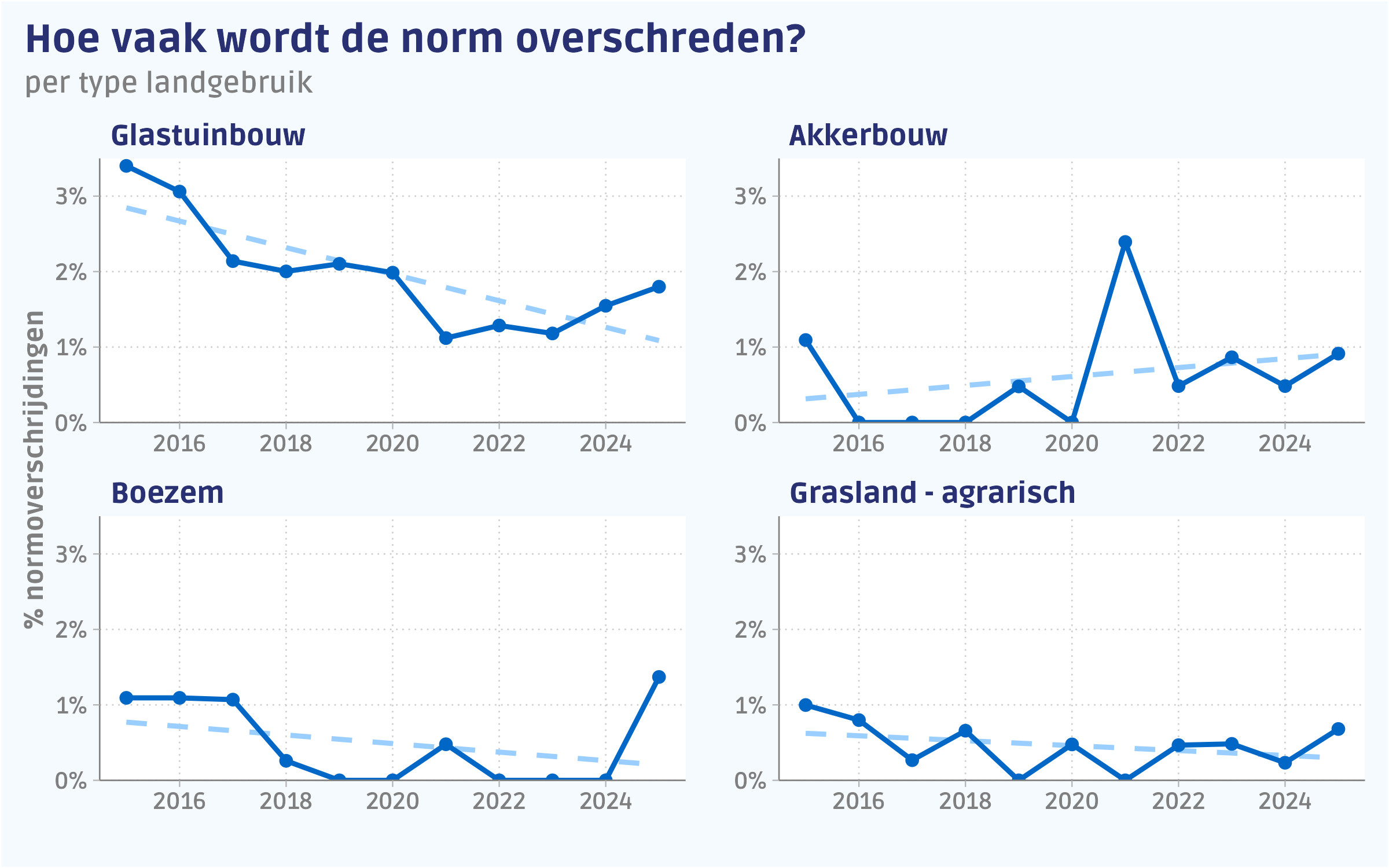 Het percentage van alle toetsingen waar een overschrijding wordt geconstateerd per type landgebruik.