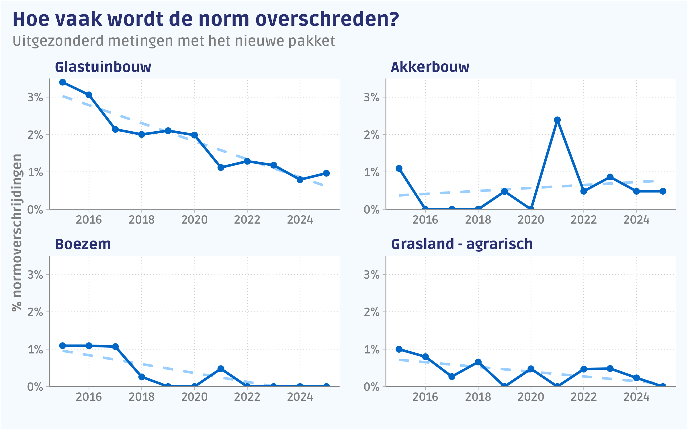 Het percentage van alle toetsingen dat de norm zou overschrijden als we het nieuwe pakket niet zouden gebruiken.