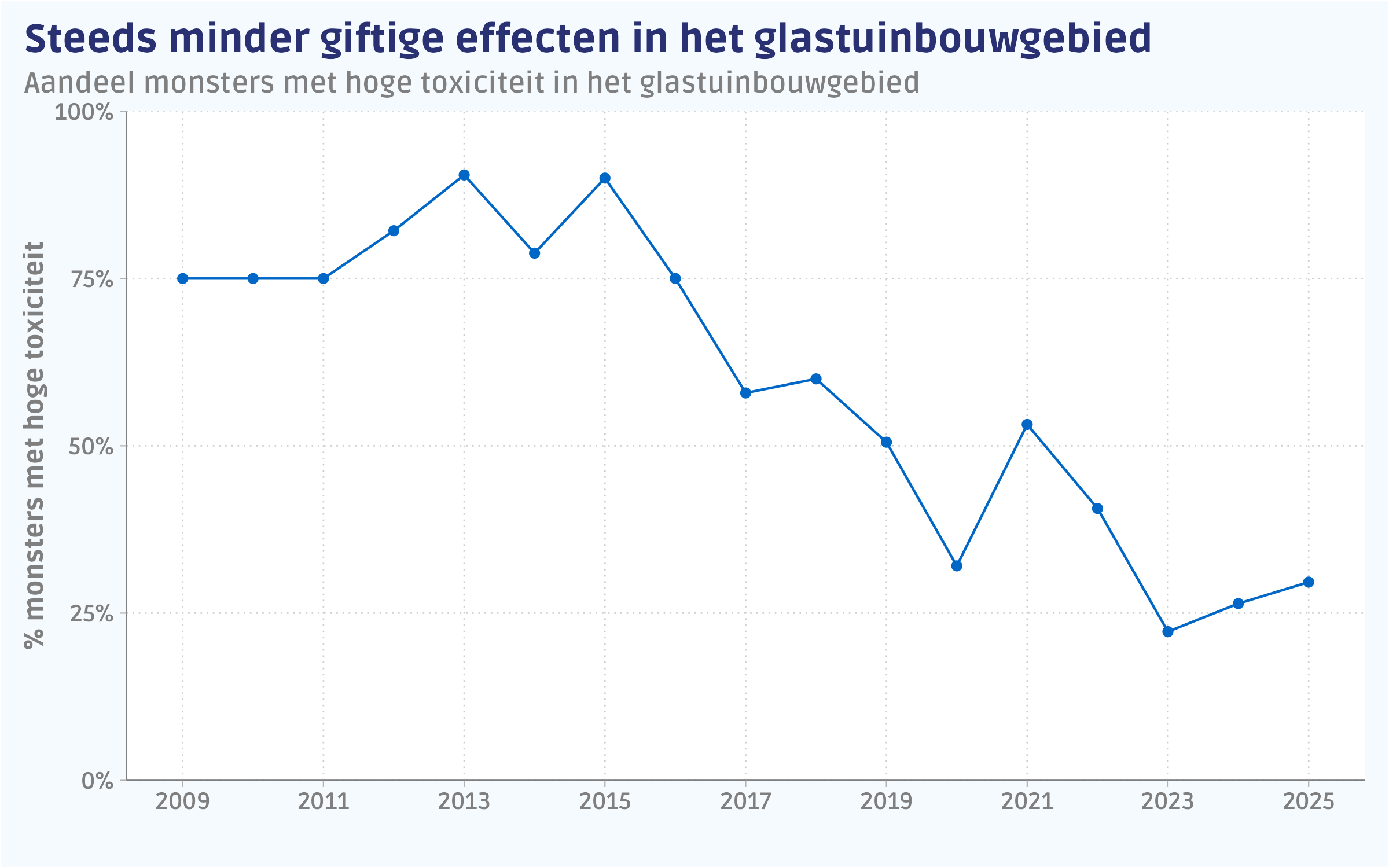 Het aandeel watermonsters per jaar met een hoge toxiciteit (msPAF groter dan 0,5 %) van alle monsters waarin bestrijdingsmiddelen zijn gemeten.