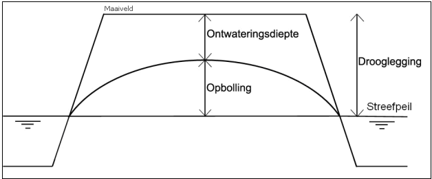 Figuur 3 Schematische weergave drooglegging