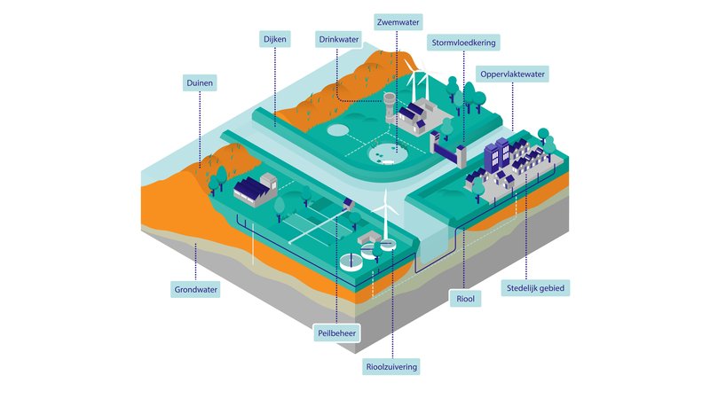 Soorten water(werken) in Nederland